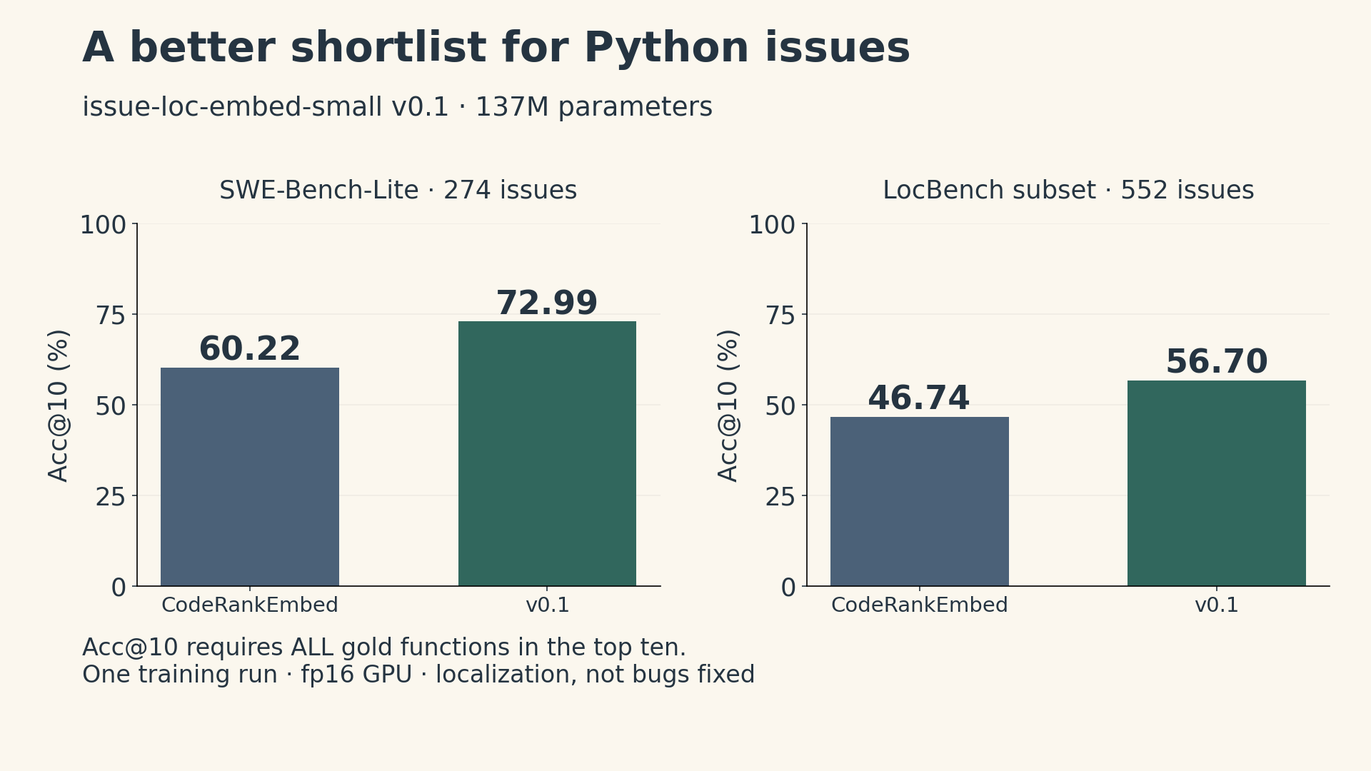 Two panels show Acc at 10 on zero-to-100 percent axes. SWE-Bench-Lite, 274 issues: CodeRankEmbed 60.22, v0.1 72.99. LocBench subset, 552 issues: CodeRankEmbed 46.74, v0.1 56.70. These are localization scores from one training run, not issue-resolution rates.