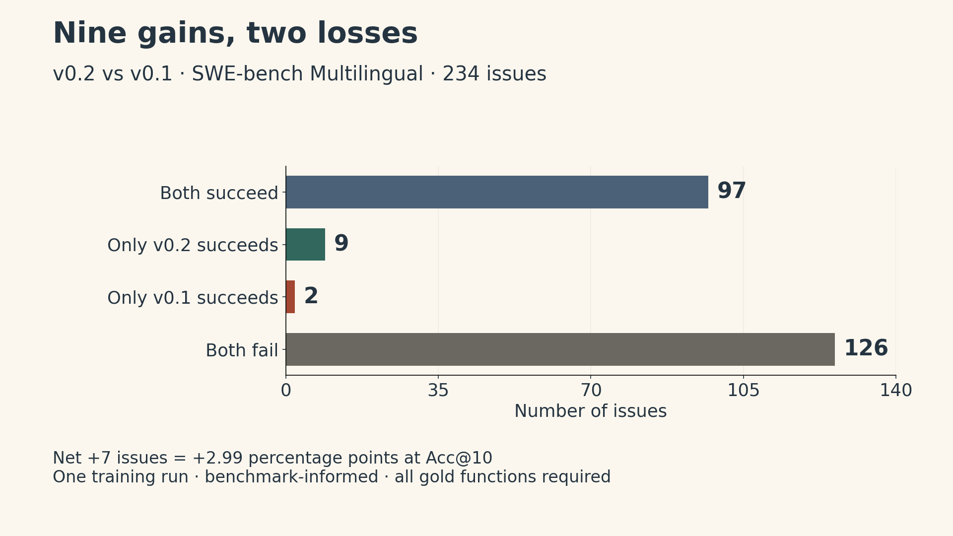 A paired-outcome chart for 234 SWE-bench Multilingual issues: both versions succeed on 97, only v0.2 succeeds on 9, only v0.1 succeeds on 2, and both fail on 126. The net change is seven issues, or 2.99 percentage points at Acc at 10. One training run; benchmark-informed evaluation.