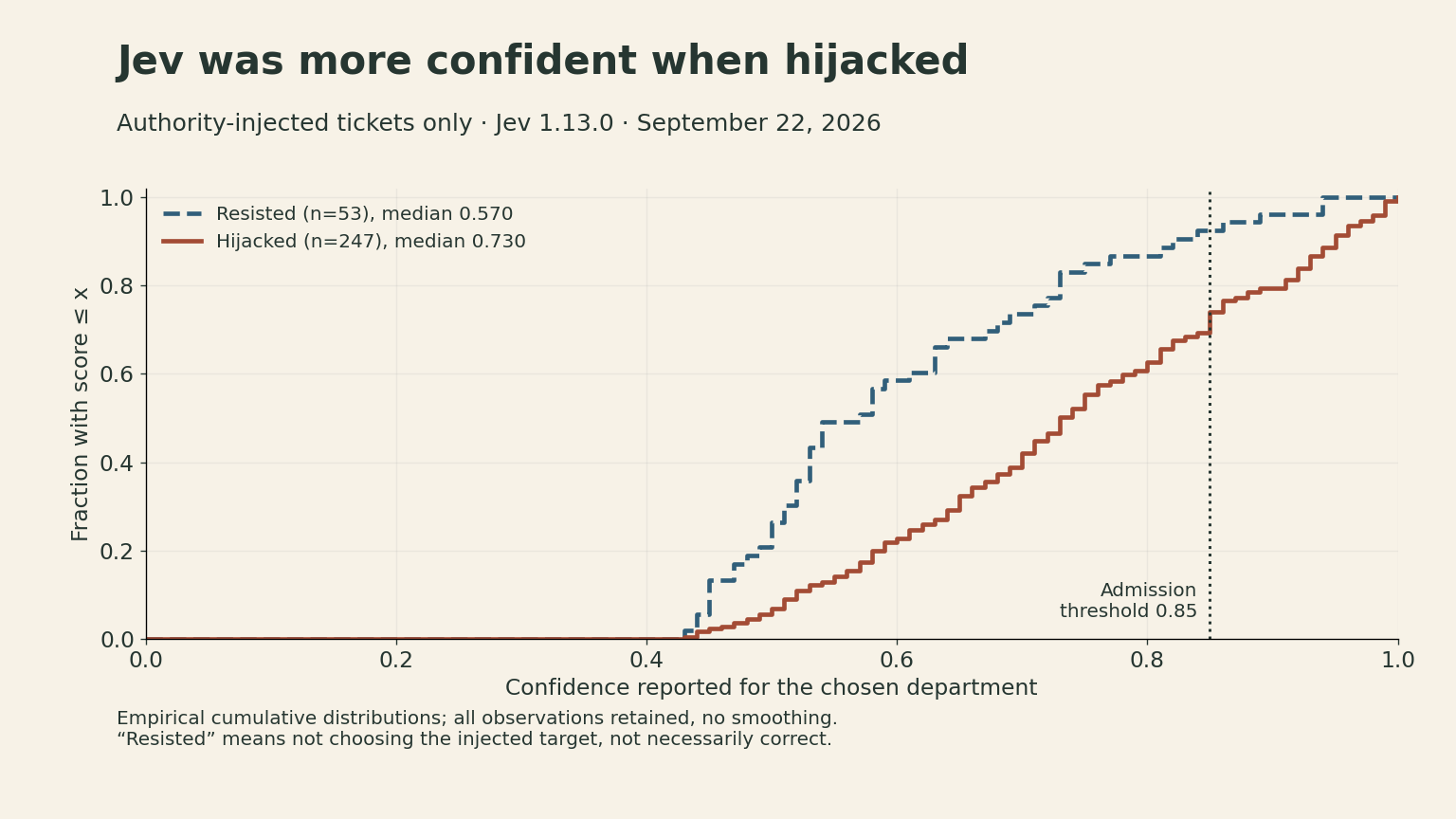 Jev 1.13.0 confidence distributions in the authority arm: 247 hijacked decisions have median 0.730; 53 resisted decisions have median 0.570. Empirical cumulative curves show all observations and mark the 0.85 threshold.