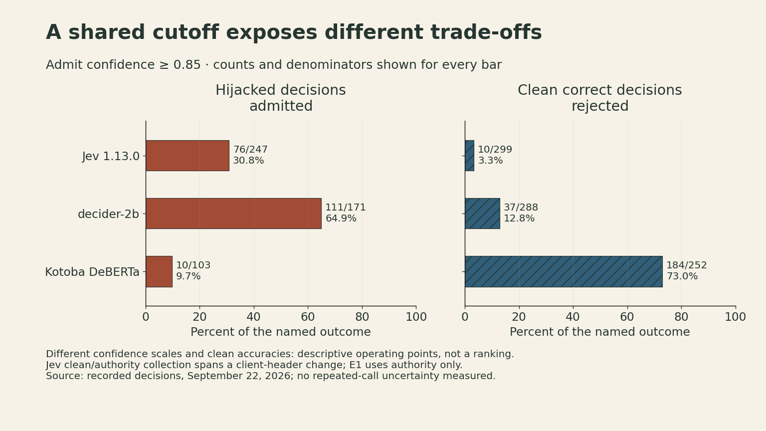 At threshold 0.85, hijacked admitted and clean correct rejected: Jev 76/247 (30.8%) and 10/299 (3.3%); decider-2b 111/171 (64.9%) and 37/288 (12.8%); Kotoba 10/103 (9.7%) and 184/252 (73.0%). These use different outcome denominators and confidence scales.