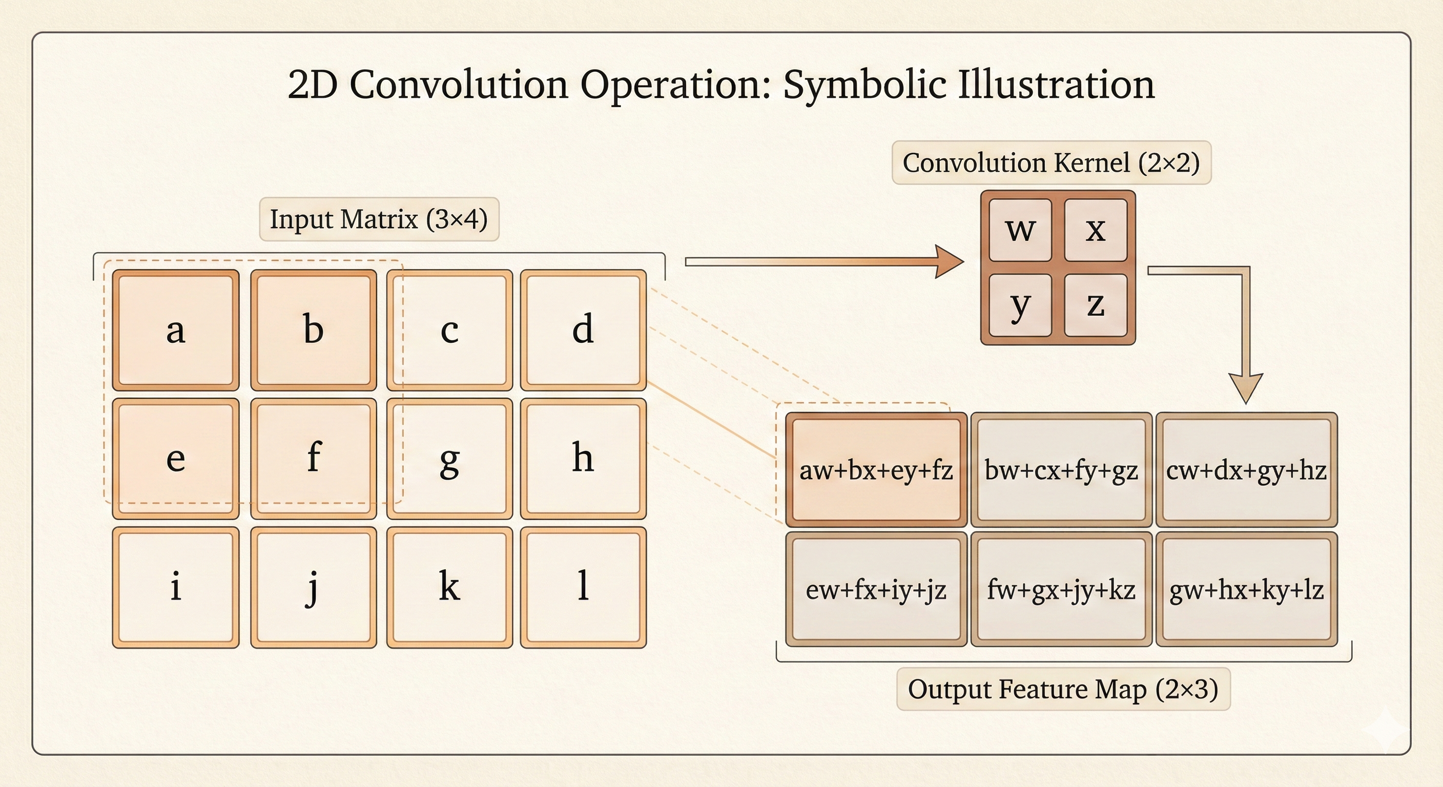 2D Convolution Example