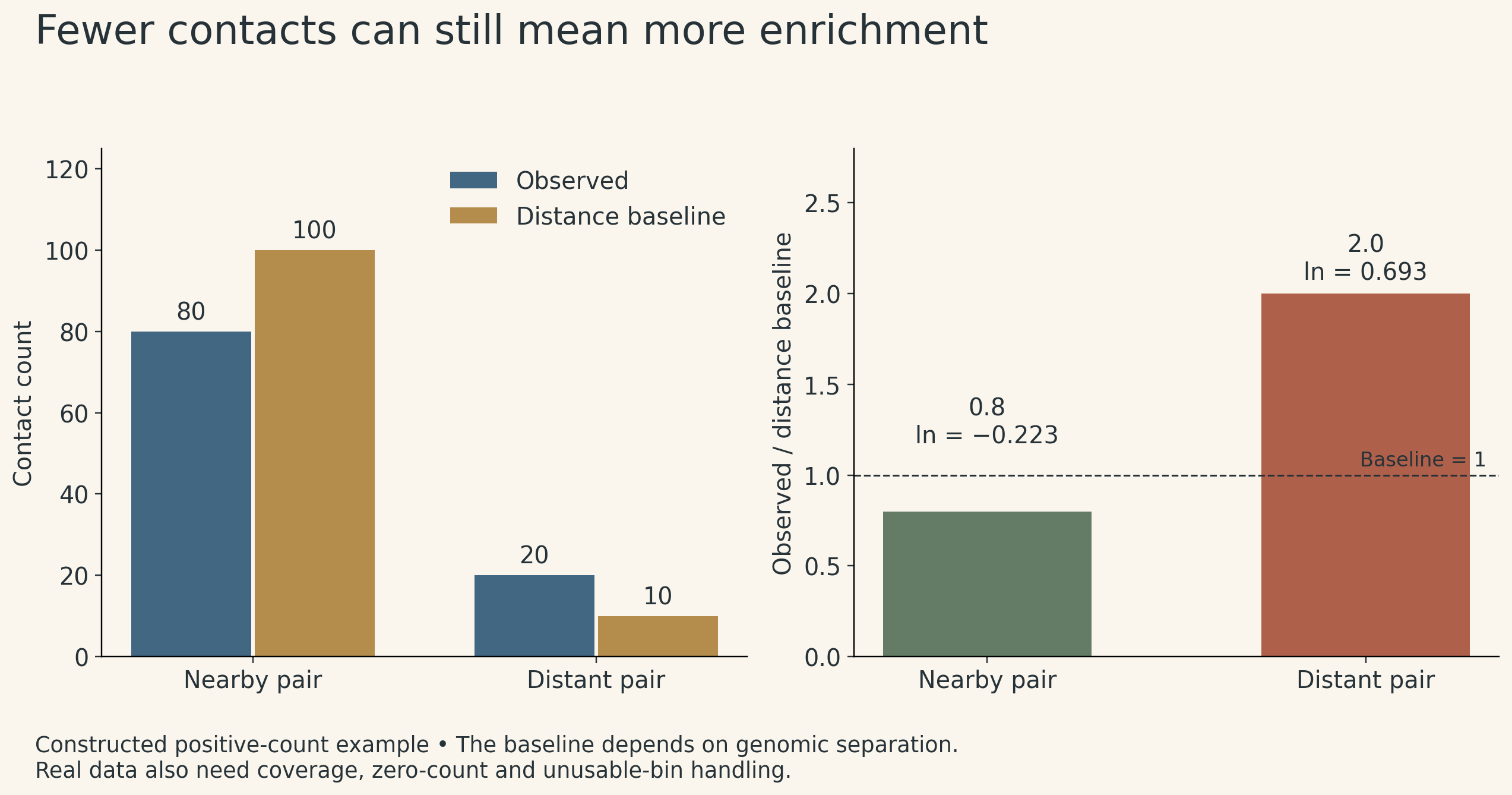 A nearby pair has 80 observed contacts and a baseline of 100, giving ratio 0.8 and natural log minus 0.223. A distant pair has 20 observed and baseline 10, giving ratio 2 and natural log 0.693. Lower raw count can mean higher relative enrichment.