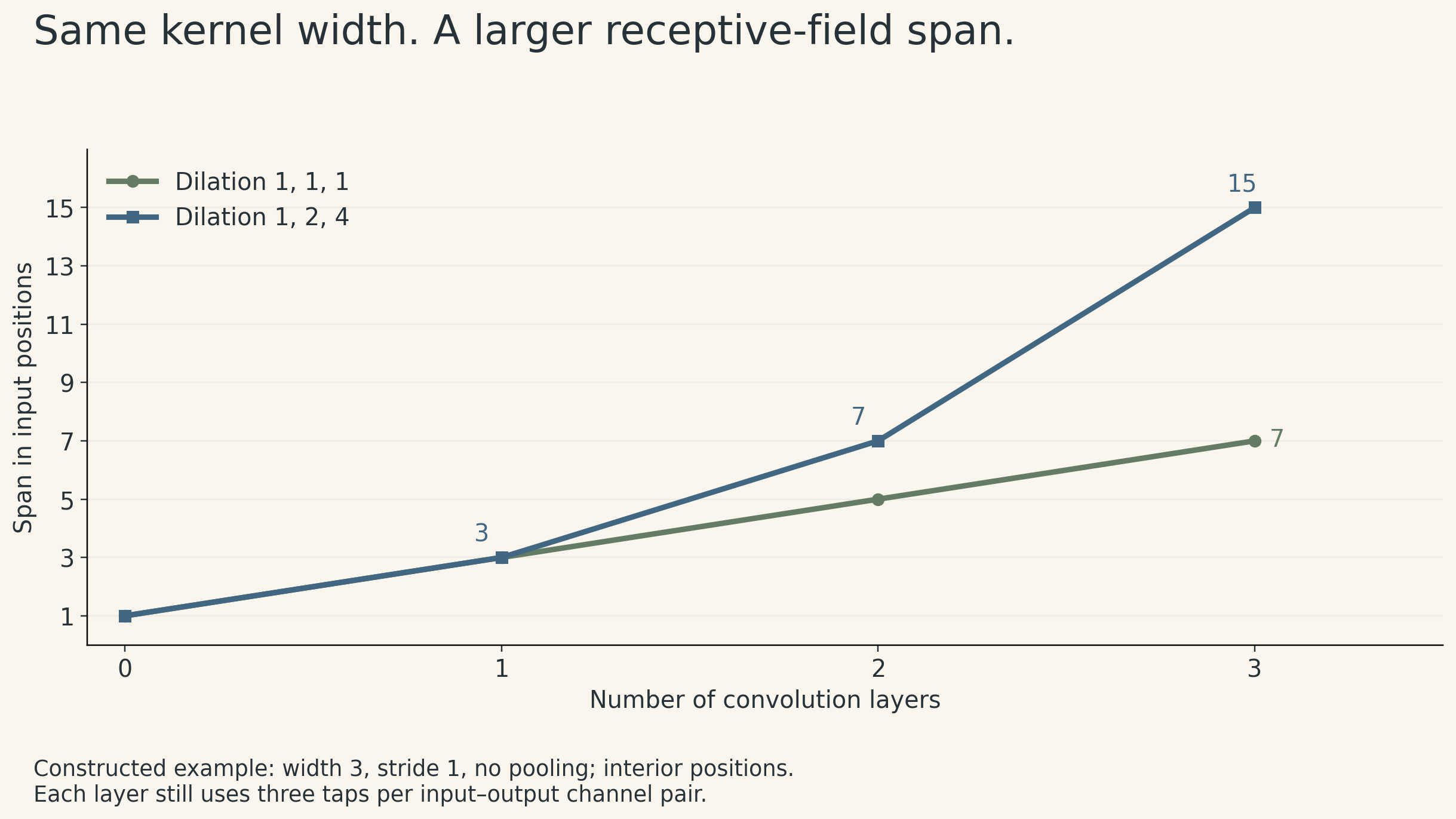 Receptive-field spans after one, two, and three width-three stride-one convolution layers are 3, 5, 7 for dilation one throughout and 3, 7, 15 for dilation factors one, two, four. The example has no pooling and ignores boundary effects.