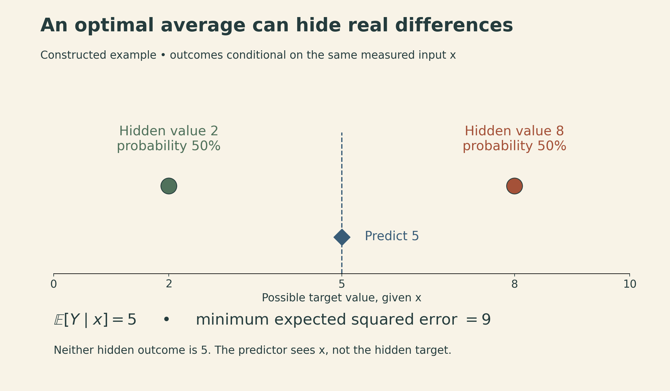 Two equally likely samples share the same observed input but have hidden target values 2 and 8. Both receive the conditional-mean prediction 5. The average squared error is 9, and neither sample has target value 5.