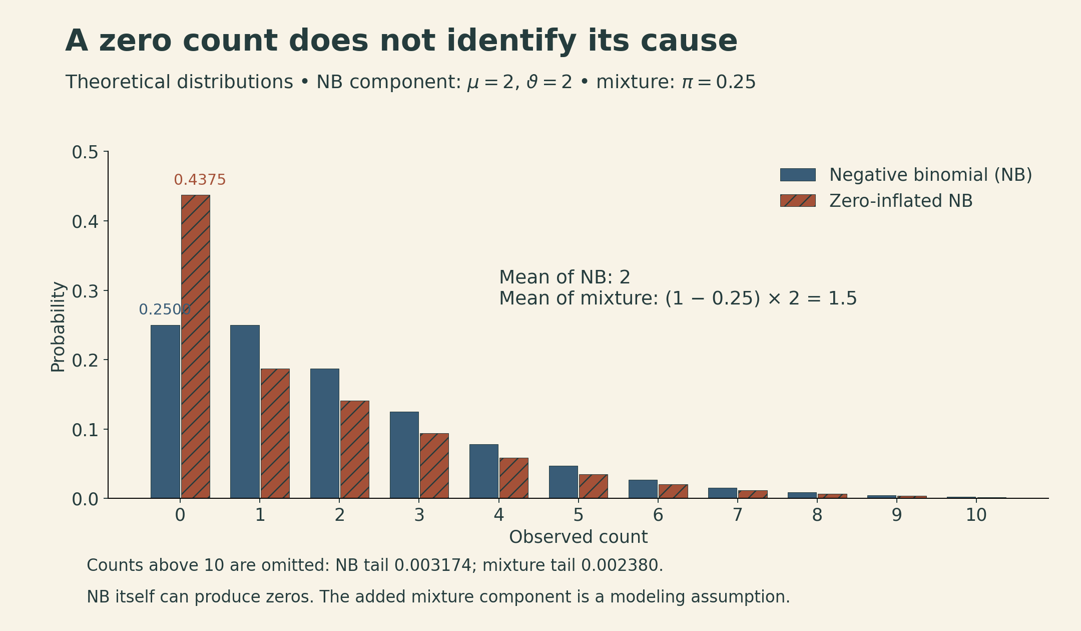 Theoretical bars compare negative binomial counts with mean 2 and dispersion 2 against a zero-inflated mixture with pi 0.25. Zero probabilities are 0.25 and 0.4375. The means are 2 and 1.5 respectively. Only counts 0 through 10 are shown; the remaining tail is reported.