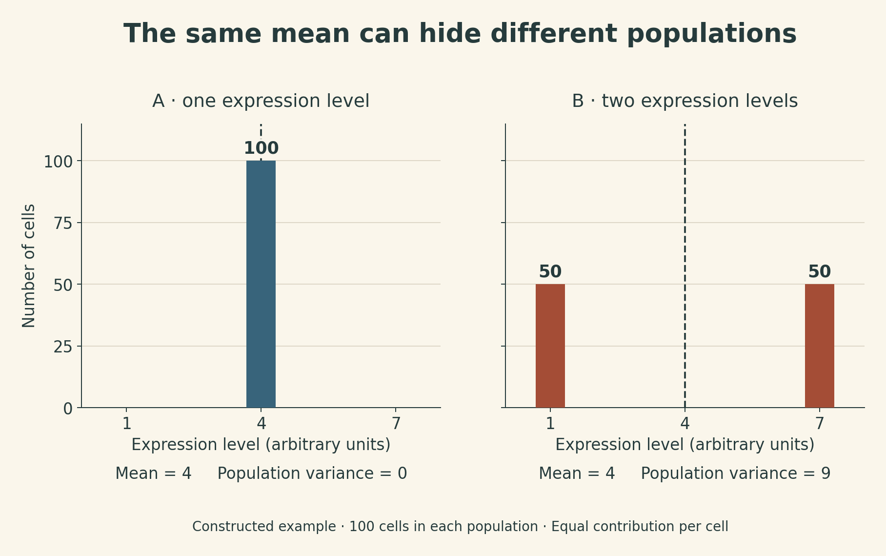 Population A has all 100 cells at expression level 4. Population B has 50 cells at level 1 and 50 at level 7. Both means are 4, but their population variances are 0 and 9. These are constructed values, not measured single-cell data.