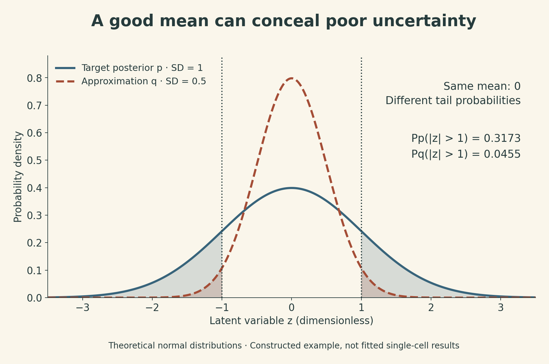 Two theoretical normal density curves share mean zero. The target posterior has standard deviation 1 and probability 0.3173 outside minus 1 to 1. A narrower approximation has standard deviation 0.5 and tail probability 0.0455. Dotted boundaries mark the same event for both curves.