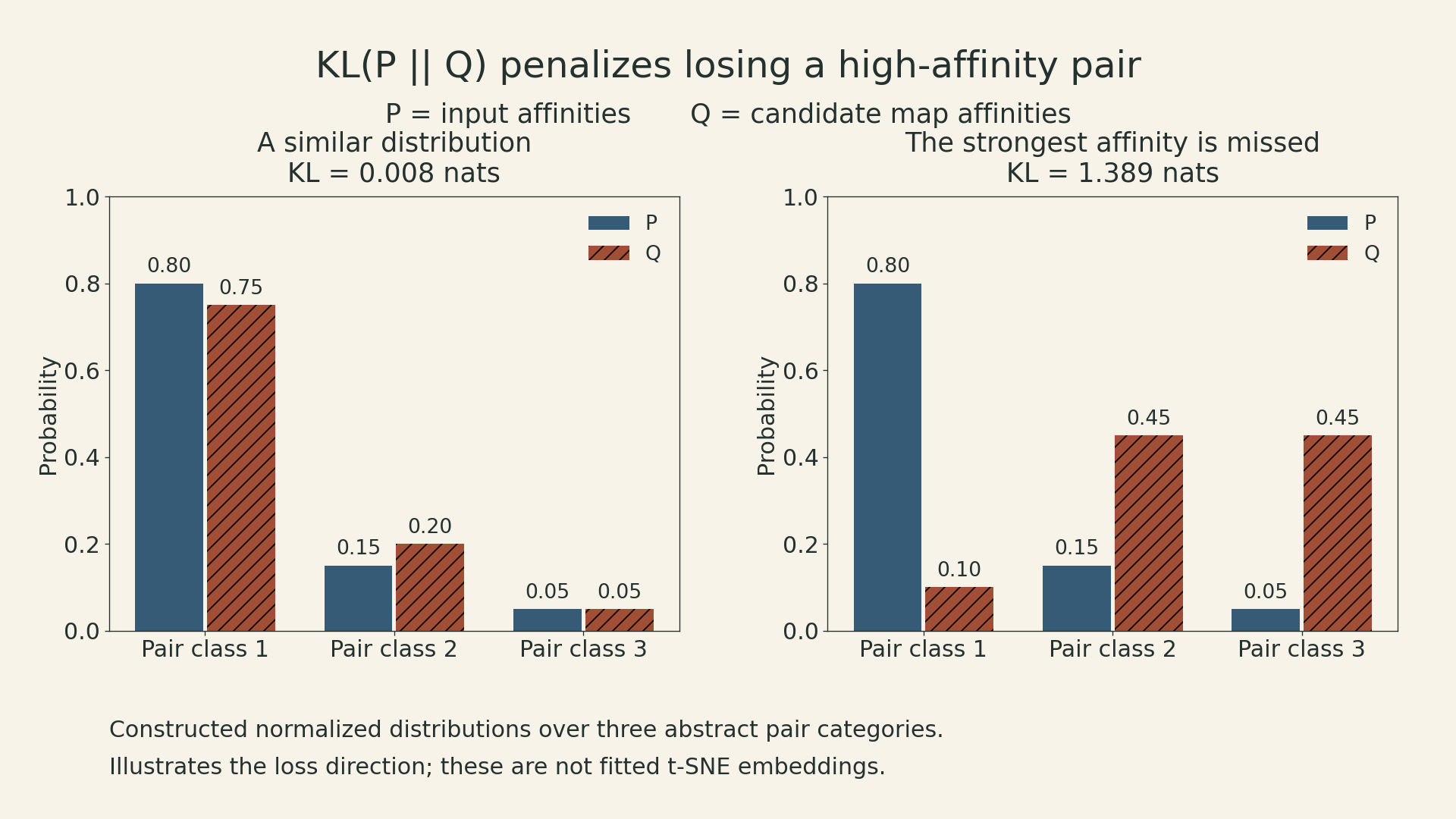 Three abstract pair categories have input probabilities 0.80, 0.15, and 0.05. A similar candidate distribution is 0.75, 0.20, and 0.05; a missed-neighbor candidate is 0.10, 0.45, and 0.45. The second has much larger KL divergence from the input distribution. These are probability illustrations, not fitted cell embeddings.