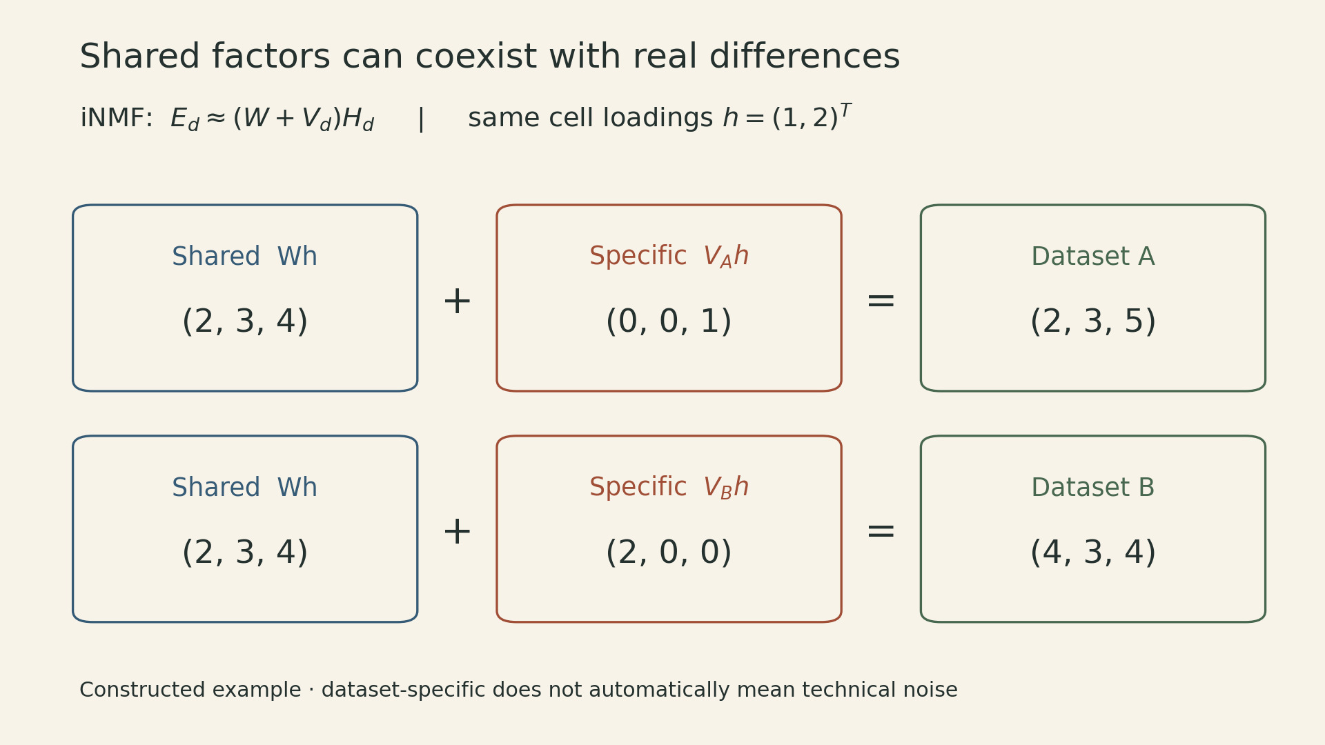 For a cell loading vector h equals 1,2, shared metagene matrix W produces 2,3,4. Dataset A adds 0,0,1 to produce 2,3,5; dataset B adds 2,0,0 to produce 4,3,4. All numbers are a constructed example. A dataset-specific contribution may contain biological or technical variation.