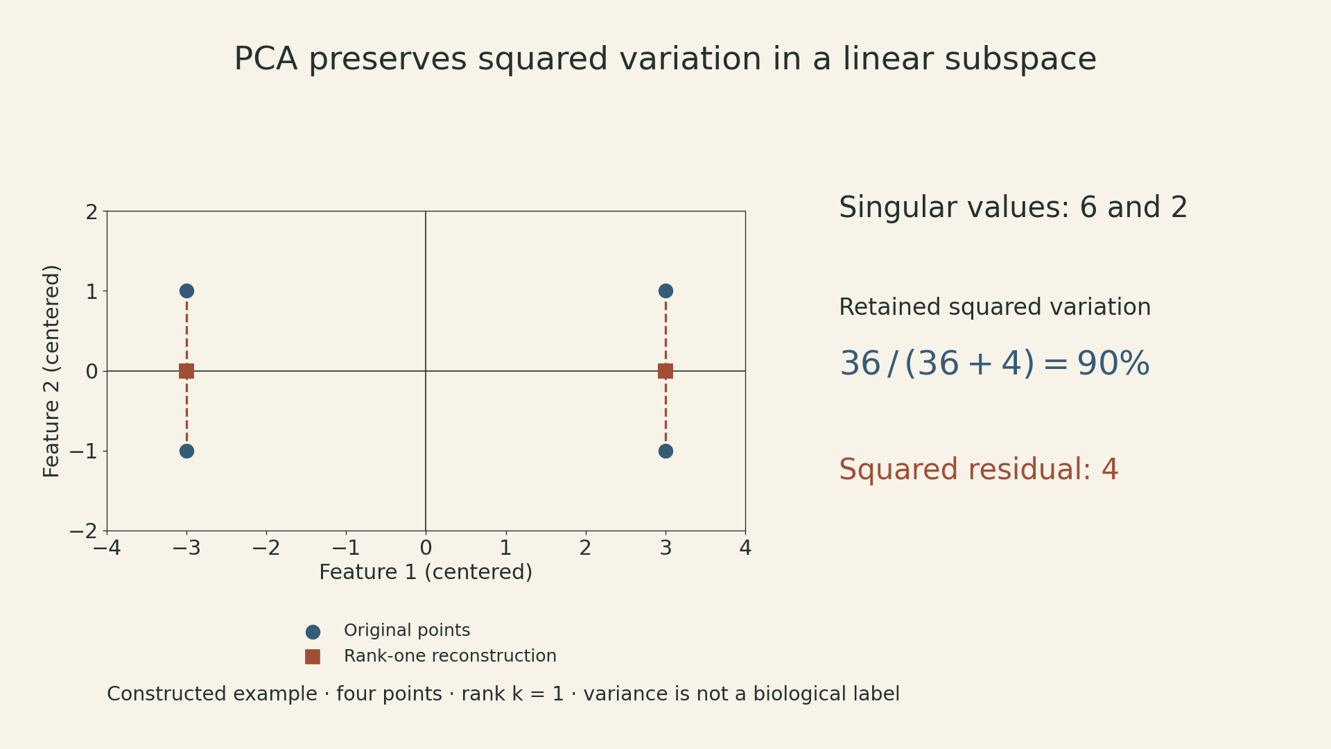 Four constructed points at plus or minus 3 horizontally and plus or minus 1 vertically project onto the horizontal axis. Singular values are 6 and 2; rank-one reconstruction retains 90 percent of squared variation and has squared Frobenius residual 4.