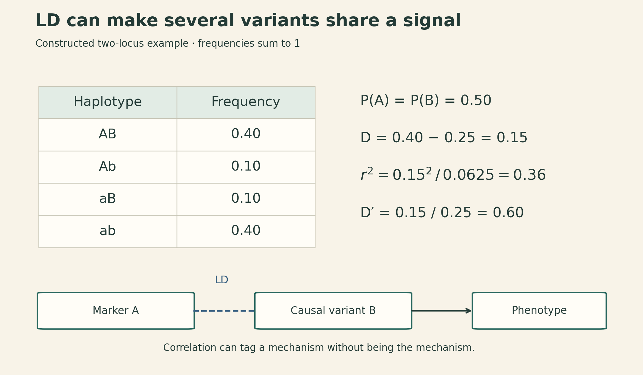 Constructed two-locus distribution: AB 0.40, Ab 0.10, aB 0.10, ab 0.40. D is 0.15, r squared is 0.36, and D prime is 0.60. A correlated marker may tag a causal variant.