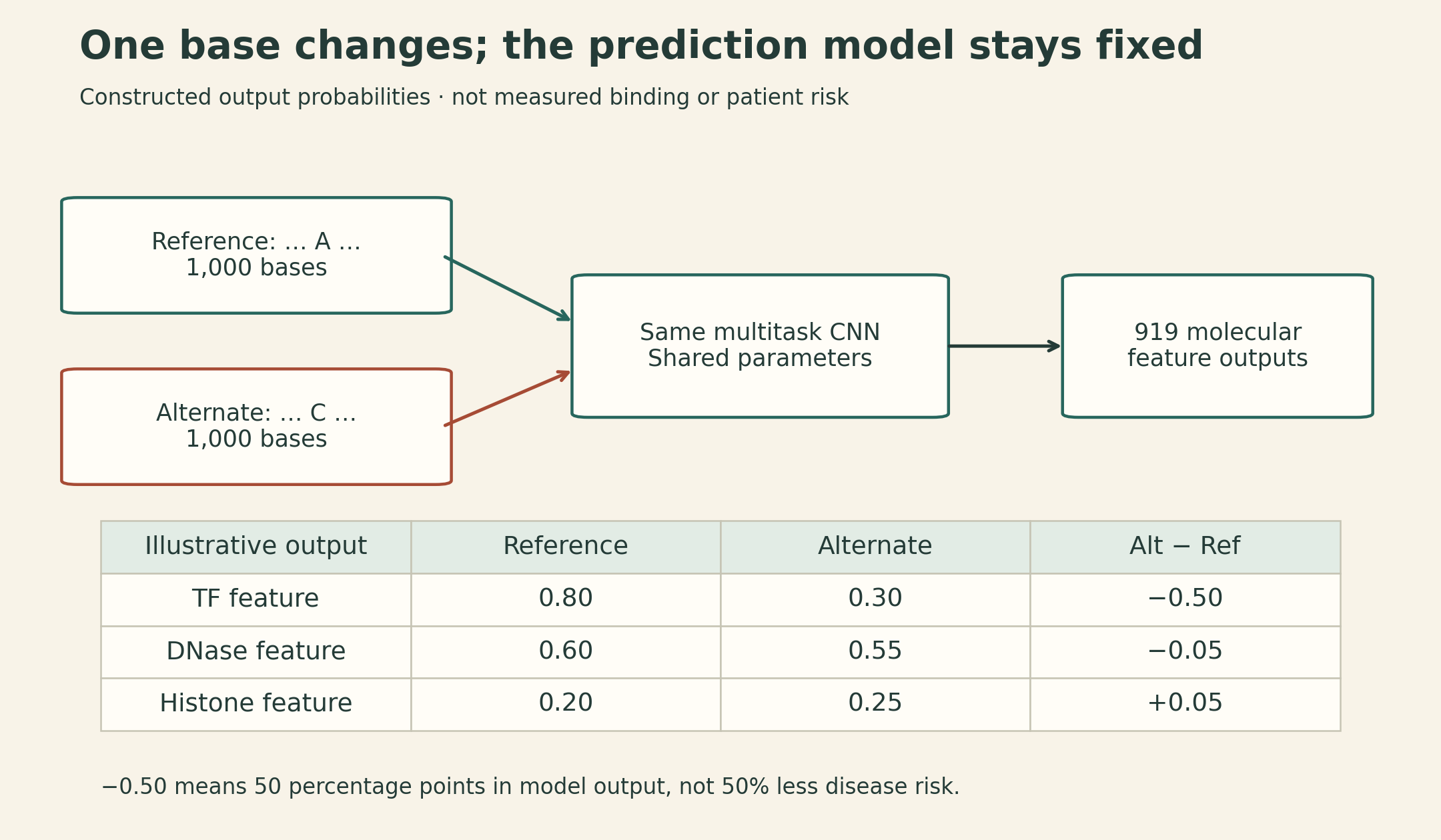 Two sequences differing at one base pass through the same model. Illustrative feature predictions change 0.80 to 0.30, 0.60 to 0.55, and 0.20 to 0.25. Differences are minus 0.50, minus 0.05, and plus 0.05; these are constructed molecular predictions.