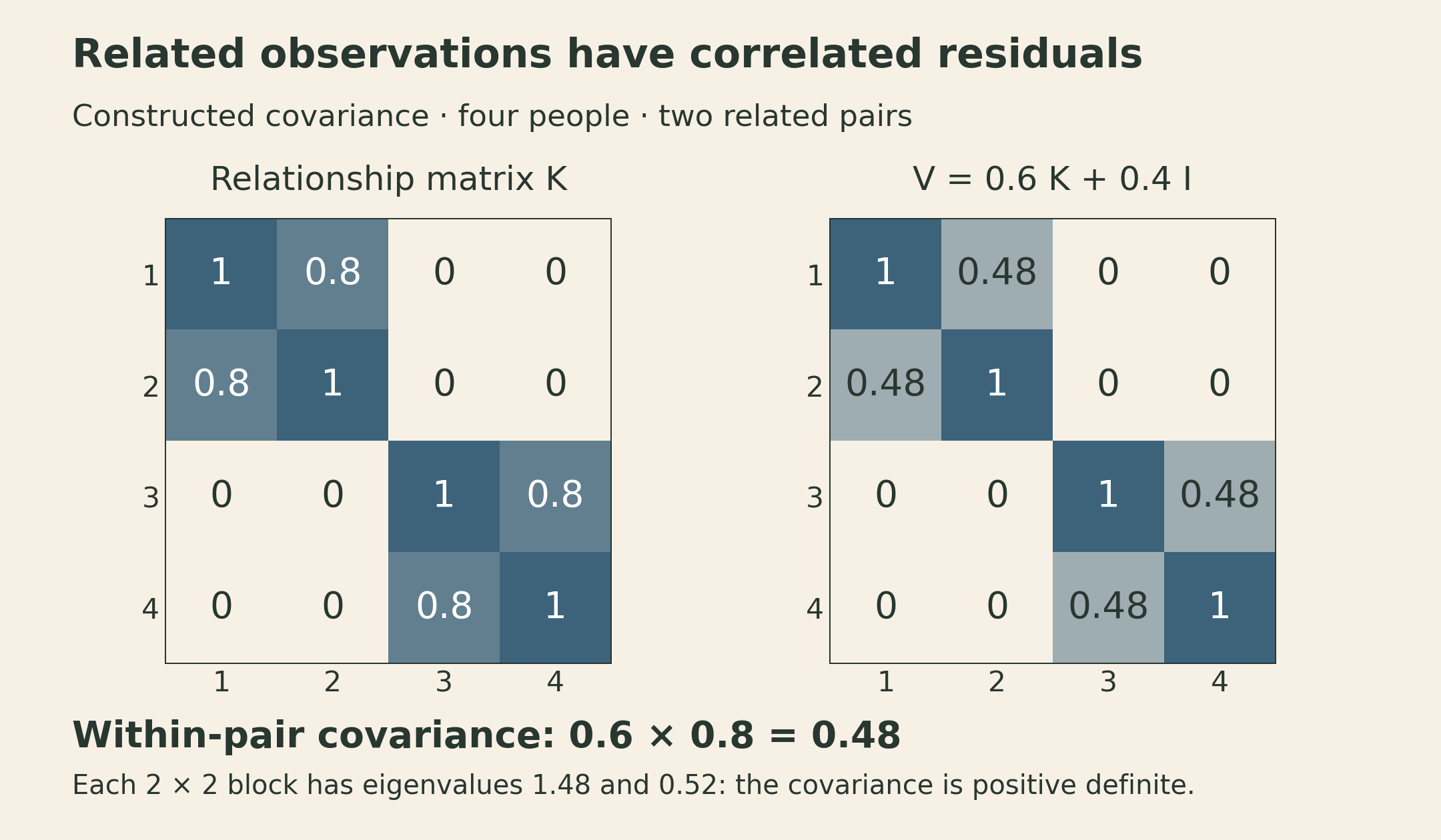 A constructed four-person genetic relationship matrix K has unit diagonal and two within-pair entries of 0.8. Applying V equals 0.6 K plus 0.4 I produces unit diagonal and within-pair covariance 0.48. The two blocks have eigenvalues 1.48 and 0.52, showing a valid covariance that accounts for related observations.
