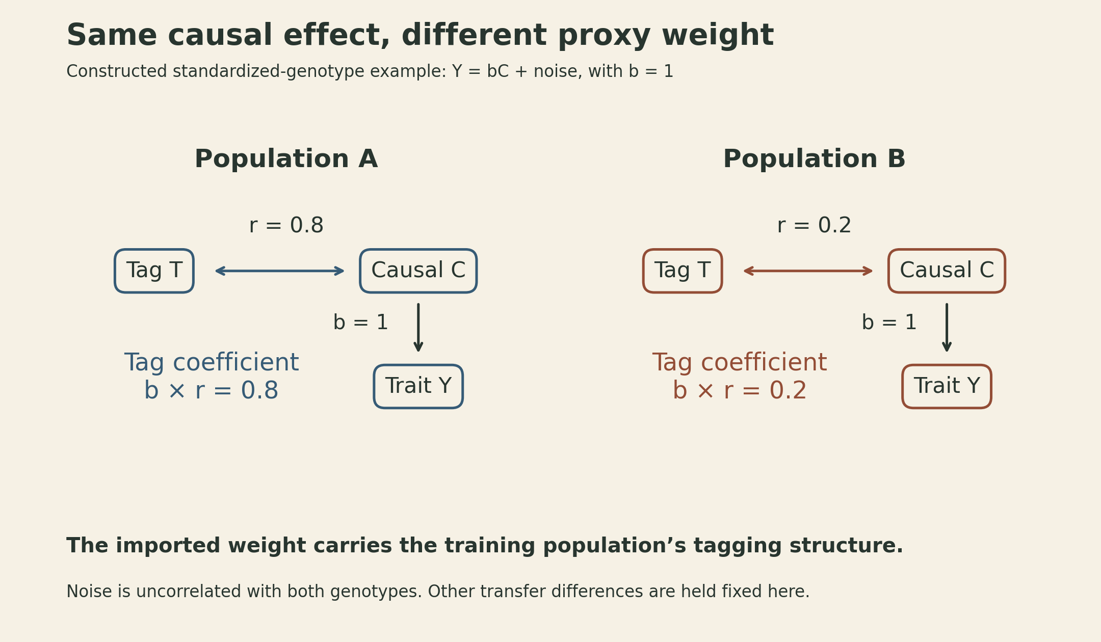 A constructed transfer example holds the causal effect at one but changes the correlation between a tag and the causal variant from 0.8 to 0.2. The best marginal tag coefficient changes from 0.8 to 0.2. Equal causal effects therefore do not imply equal proxy weights across populations. No empirical performance is plotted.