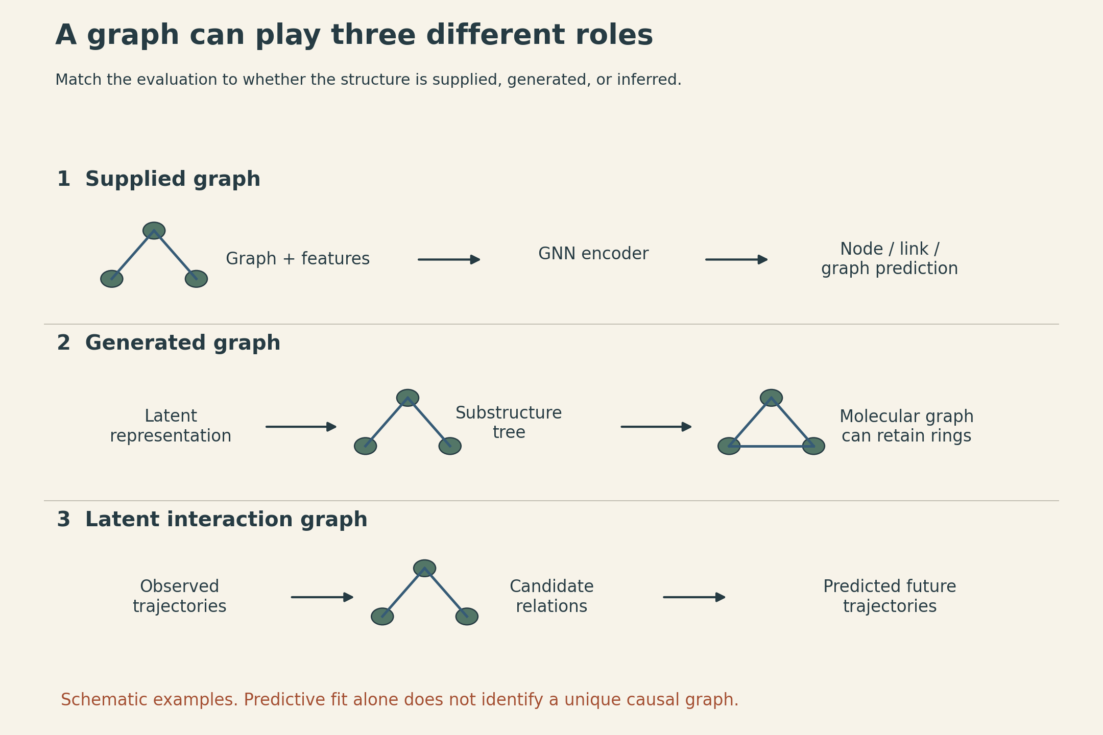 Three labeled lanes distinguish graph roles. A supplied network and node features lead to predicted node labels. A latent molecular representation leads to a generated substructure tree and then a molecular graph with a ring. Observed trajectories lead to a candidate hidden interaction graph and future trajectories. A final note separates predictive fit from identifying a causal graph; all mini-networks and traces are schematic.