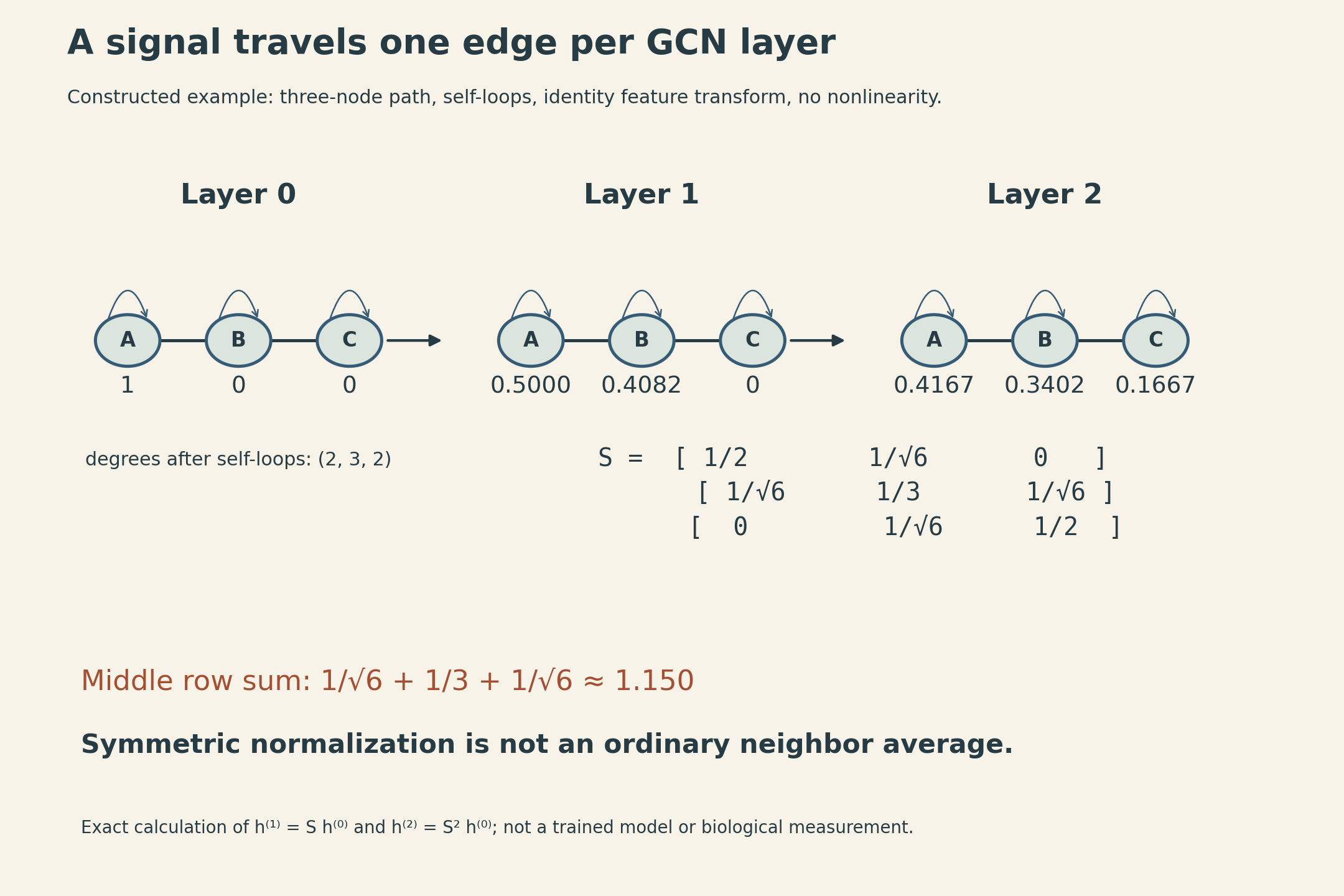 Constructed three-node path A-B-C with one self-loop per node and degrees two, three, two. The symmetric normalized matrix has diagonal one-half, one-third, one-half and adjacent weights one over square root six. Scalar features change from 1,0,0 to 0.5,0.4082,0 and then 0.4167,0.3402,0.1667. The figure states that there is no learned transform or nonlinearity in this calculation, and the middle row sum is about 1.150 rather than one.