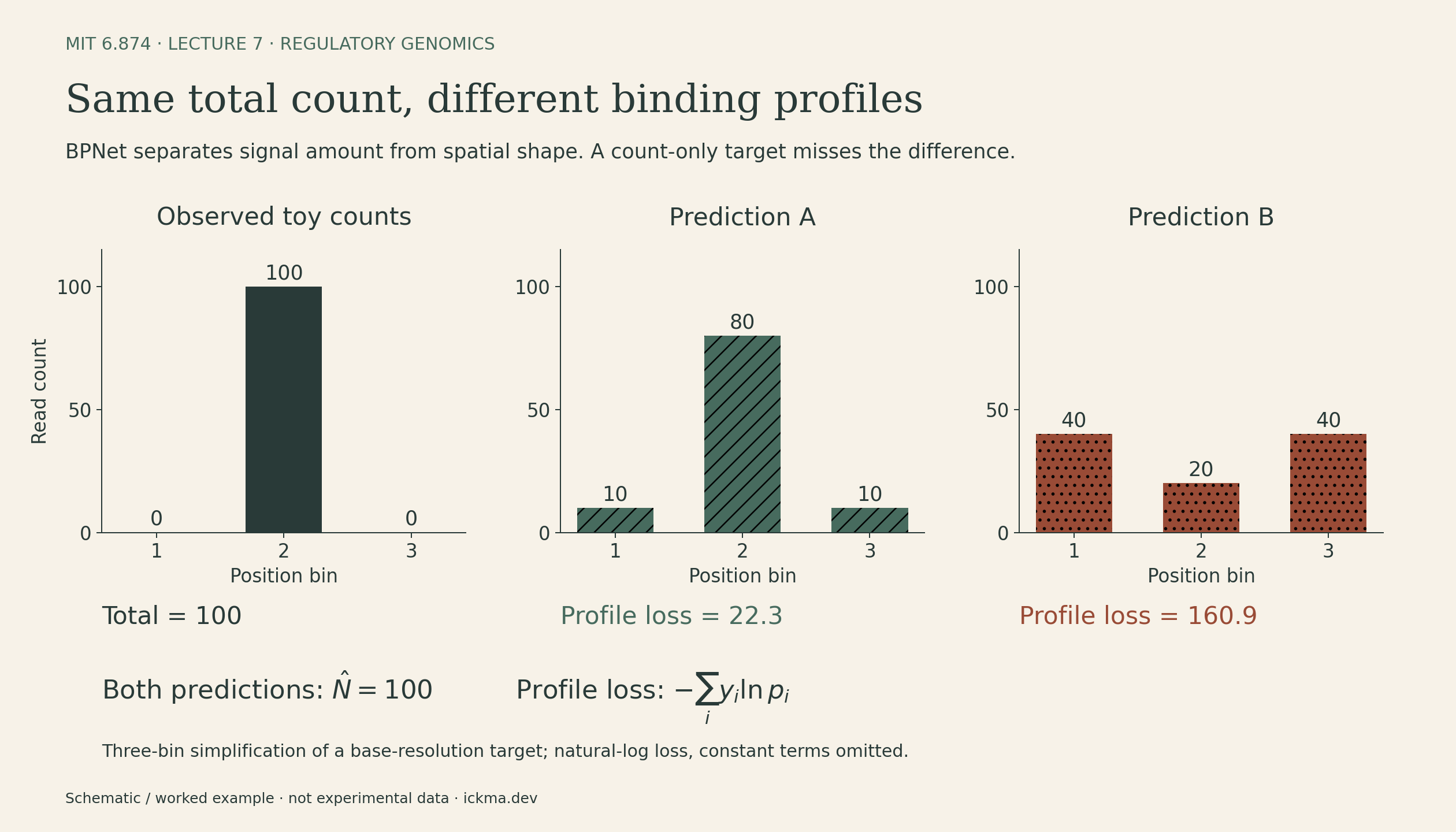 Three bar charts share a read-count axis. Observed illustrative counts are 0,100,0. Predictions 10,80,10 and 40,20,40 both total 100 but have multinomial profile losses 22.3 and 160.9 respectively, so count alone cannot distinguish the wrong shape.