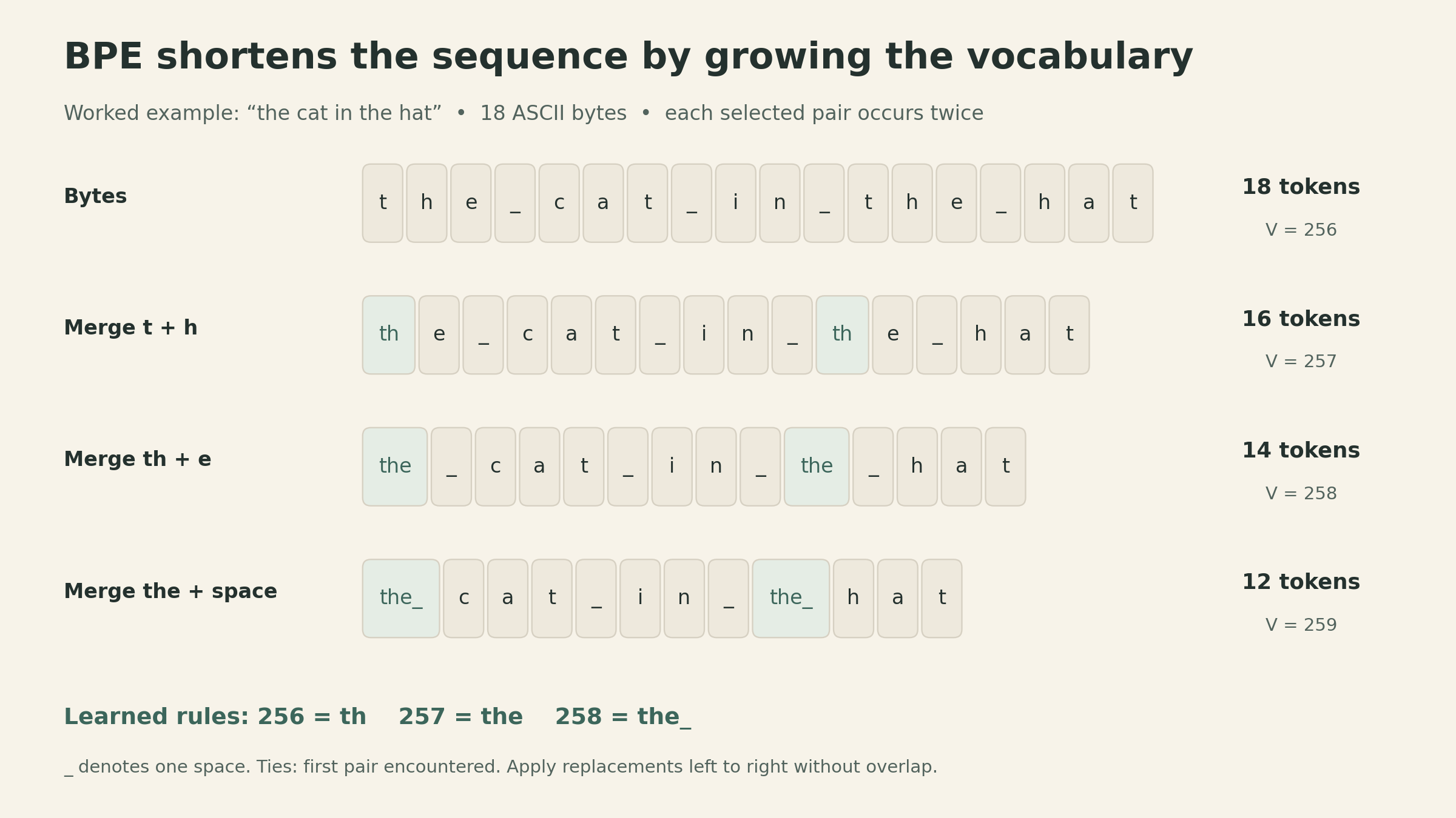 BPE training starts from the bytes of the cat in the hat. Three merge rules create th, the, and the followed by a space. Frequent sequences become reusable tokens while byte tokens remain available.