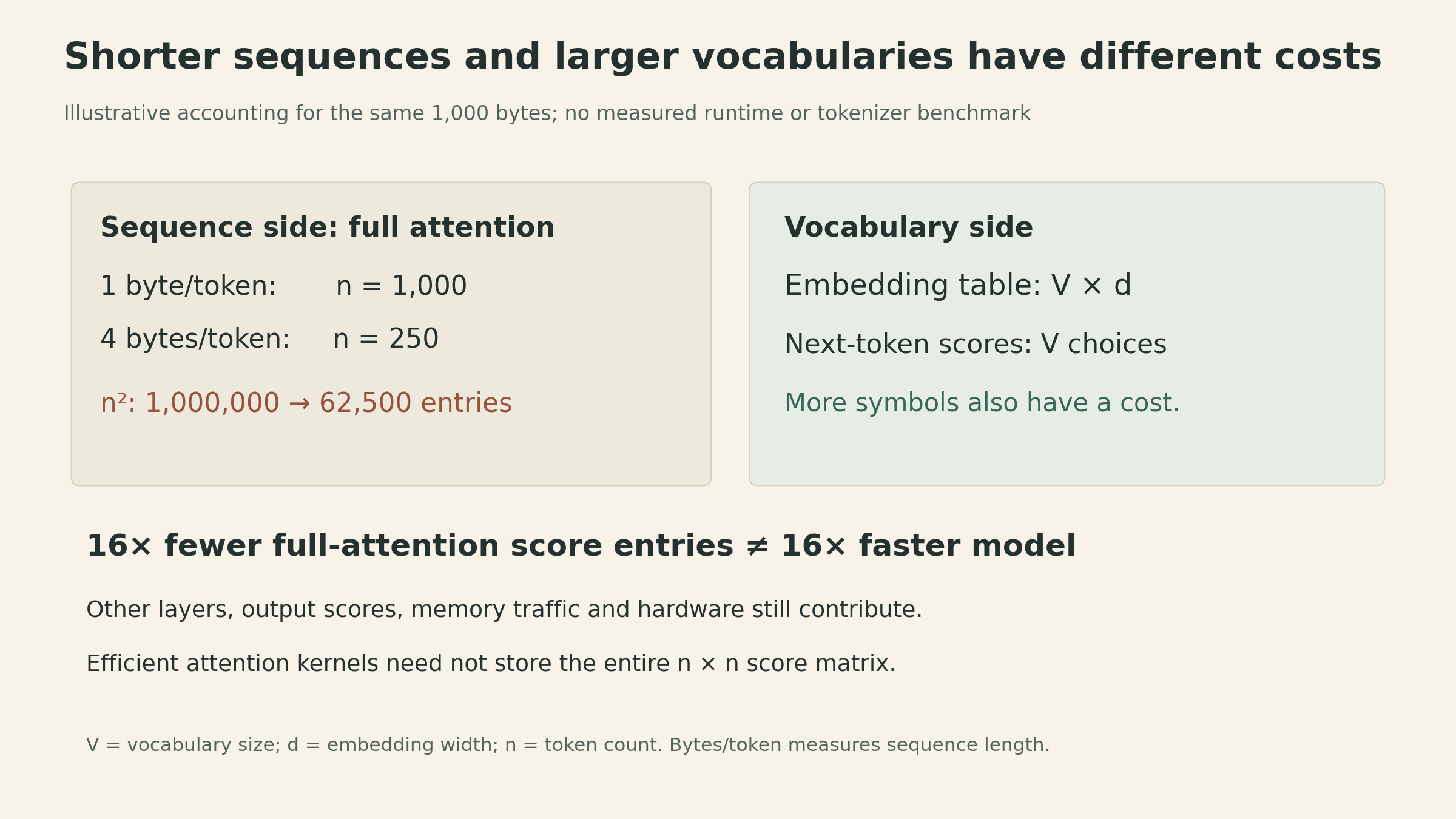 Illustrative resource accounting for 1000 bytes: one byte per token gives 1000 tokens and one million full-attention score entries per head; four bytes per token gives 250 tokens and 62500 entries. The vocabulary side has an embedding table of shape V by d and next-token scores over V possibilities. No runtime benchmark is shown.