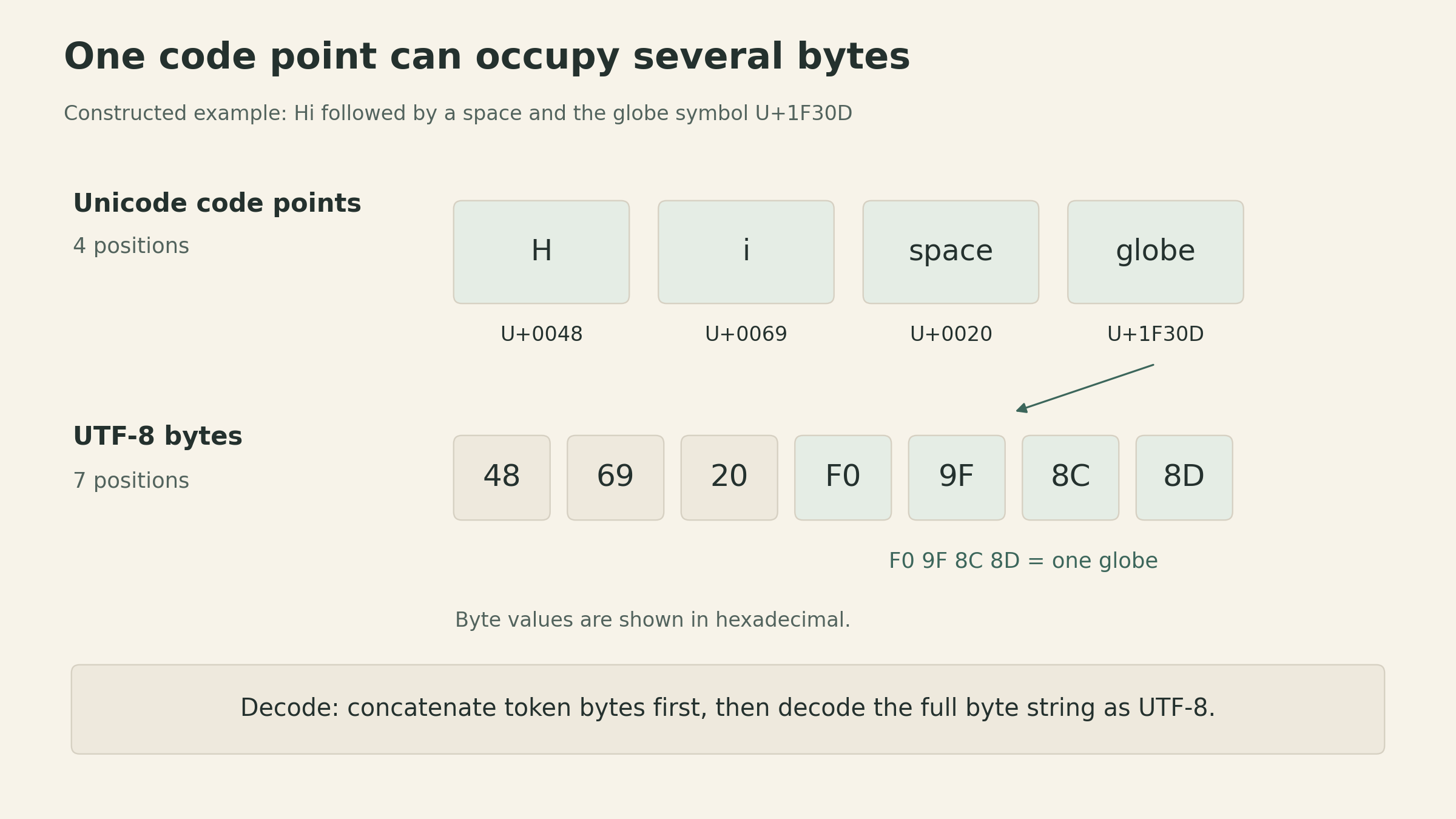 The string Hi followed by a space and a globe has four Unicode code points and seven UTF-8 bytes: 48, 69, 20, F0, 9F, 8C, 8D in hexadecimal. The four globe bytes form one code point.