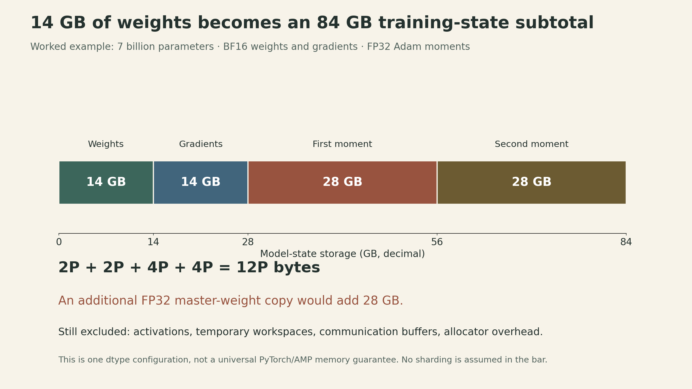 For 7 billion parameters, BF16 weights and gradients each use 14 GB. Two FP32 Adam moment buffers each use 28 GB. Total model states: 84 GB. An optional FP32 master copy adds 28 GB. Activations and other overhead are excluded. GB is decimal.