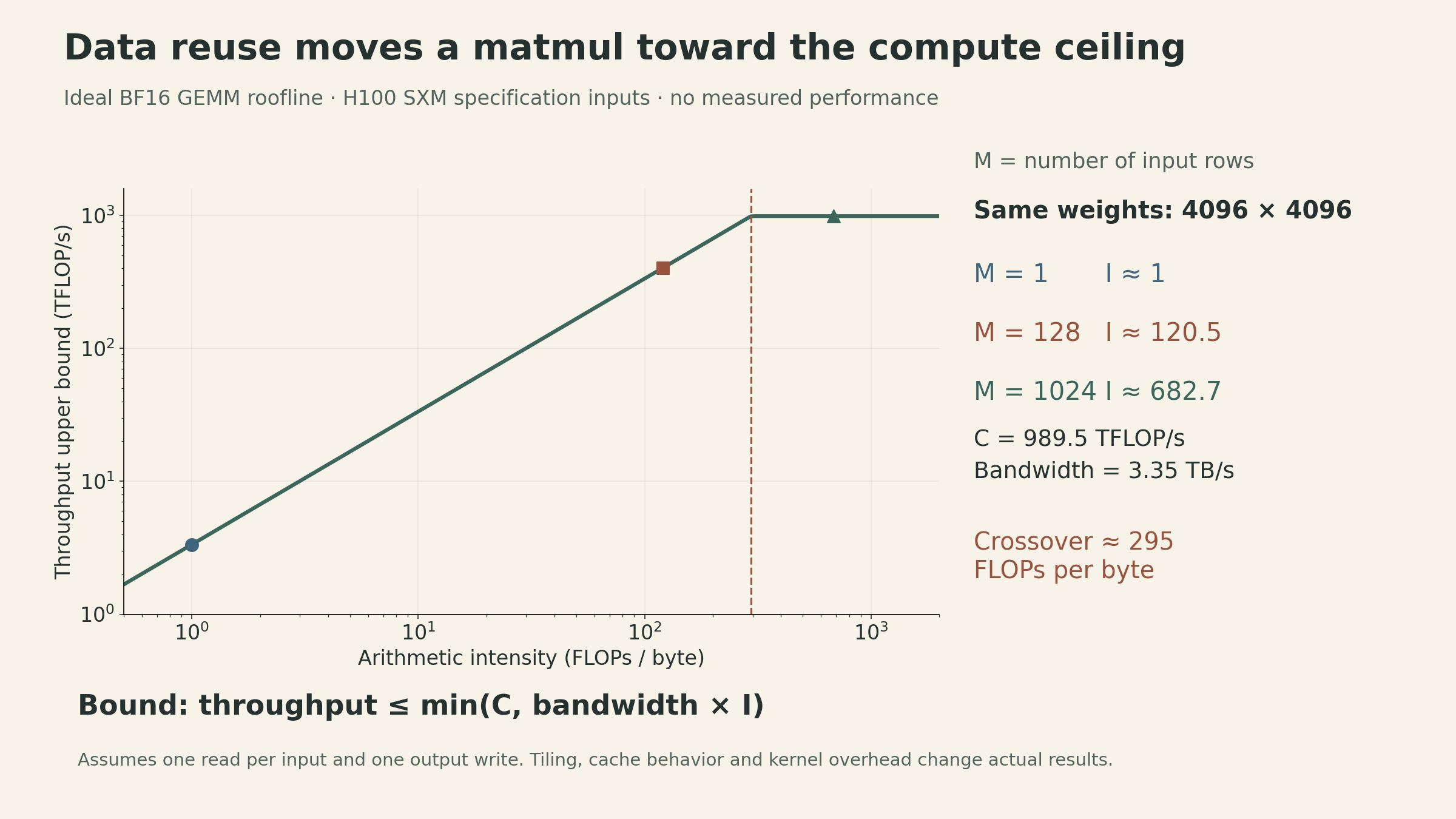 Theoretical BF16 GEMM roofline using C=989.5 TFLOP/s and bandwidth=3.35 TB/s. Crossover about 295 FLOPs/byte. For din=dout=4096: M=1 gives I about 1; M=128 gives I about 120.5; M=1024 gives I about 682.7 FLOPs per byte. Points are upper bounds, not measured performance.