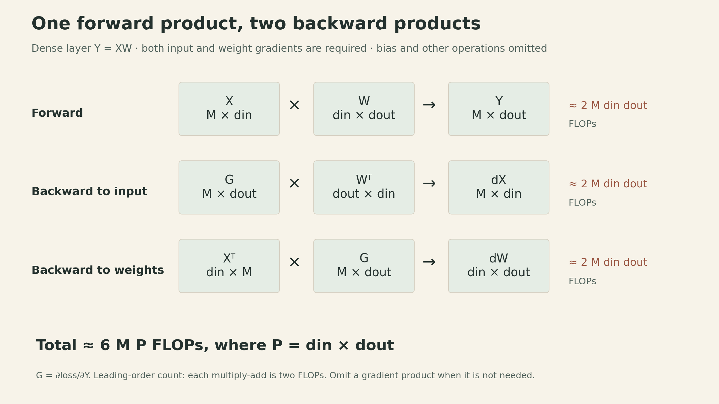 Forward XW produces Y. With upstream gradient G, dX=G W transpose and dW=X transpose G. Each dense matrix product costs about 2 M din dout FLOPs. All three total about 6 M P with P=din*dout, when both gradients are needed.