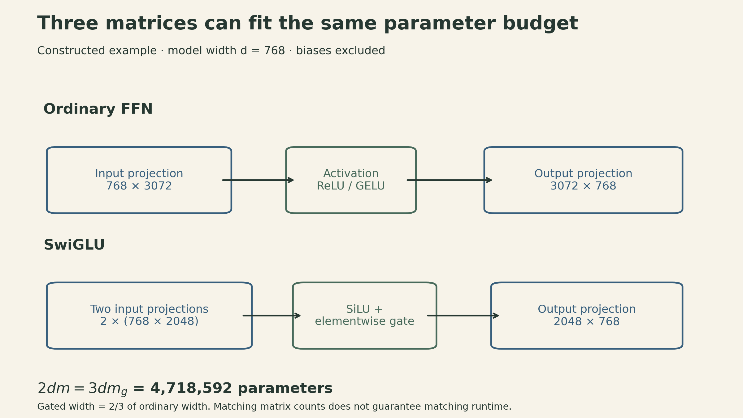 Constructed parameter-matched example at model width 768. Ordinary FFN: 768 by 3072 and 3072 by 768, two matrices totaling 4,718,592 parameters. SwiGLU: two 768 by 2048 input projections, elementwise gating, then 2048 by 768 output projection, also 4,718,592 parameters. Equal matrix counts do not guarantee equal runtime.