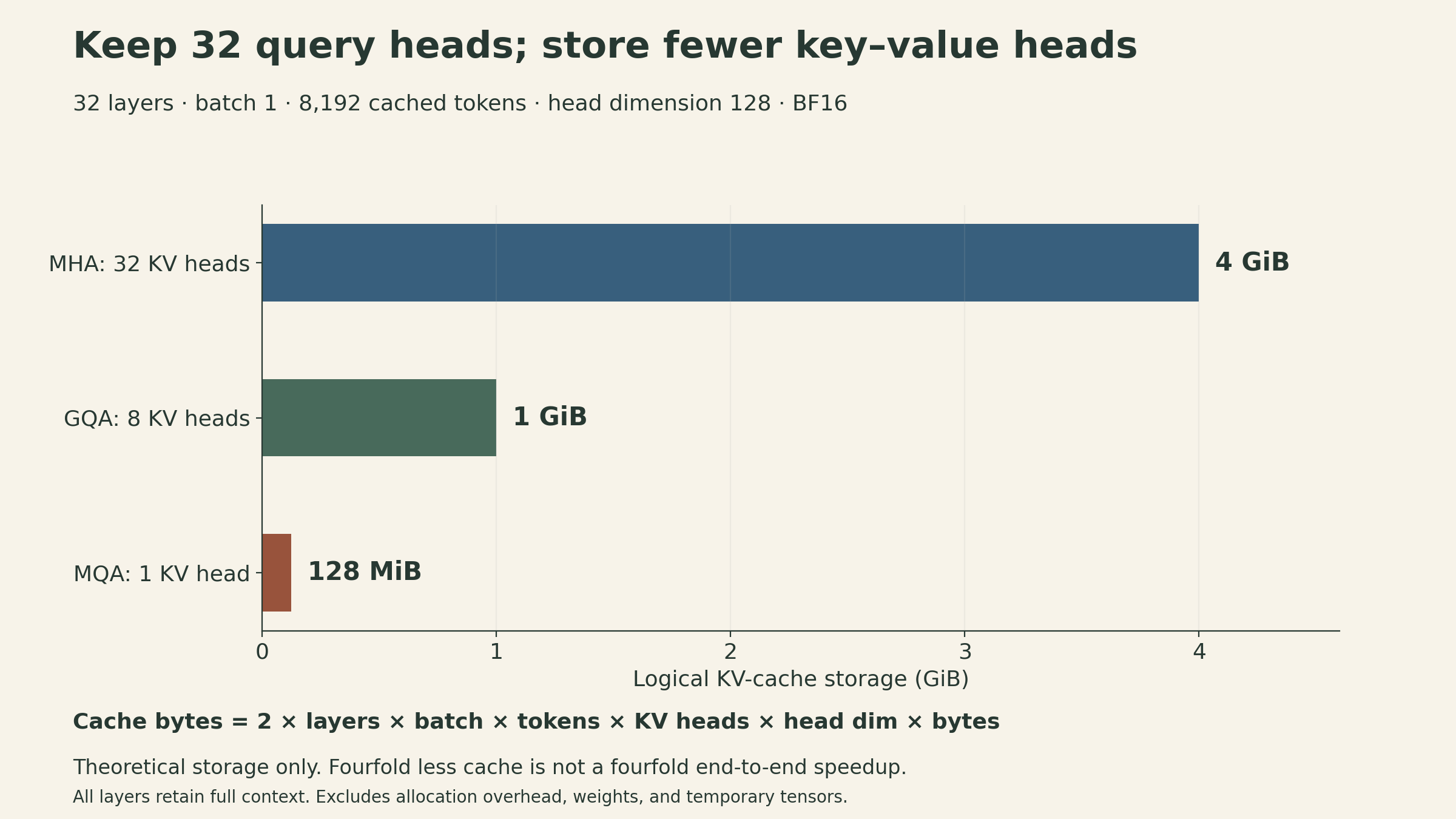 Theoretical KV-cache storage, not measured speed. With 32 layers, batch one, 8192 cached tokens, head dimension 128 and BF16, 32 KV heads need 4 GiB, 8 KV heads need 1 GiB, and 1 KV head needs 128 MiB. Query heads stay at 32. MHA, GQA and MQA differ in key-value sharing; quality and end-to-end speed still need measurement.