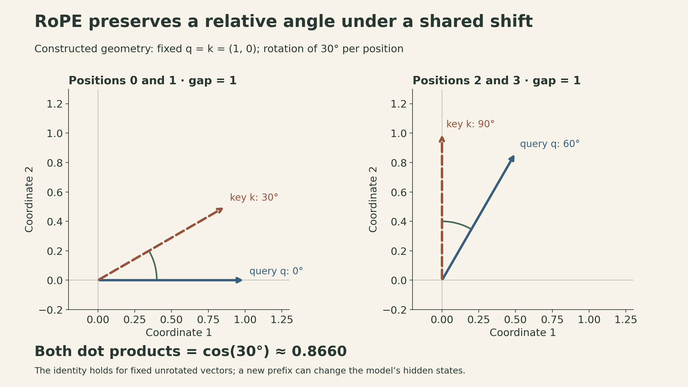 Constructed two-dimensional RoPE example. Fixed q and k both start at (1,0), with 30 degrees rotation per position. At positions 0 and 1 their angles are 0 and 30 degrees; at positions 2 and 3 the angles are 60 and 90 degrees. Both relative angles are 30 degrees and both dot products are approximately 0.8660.