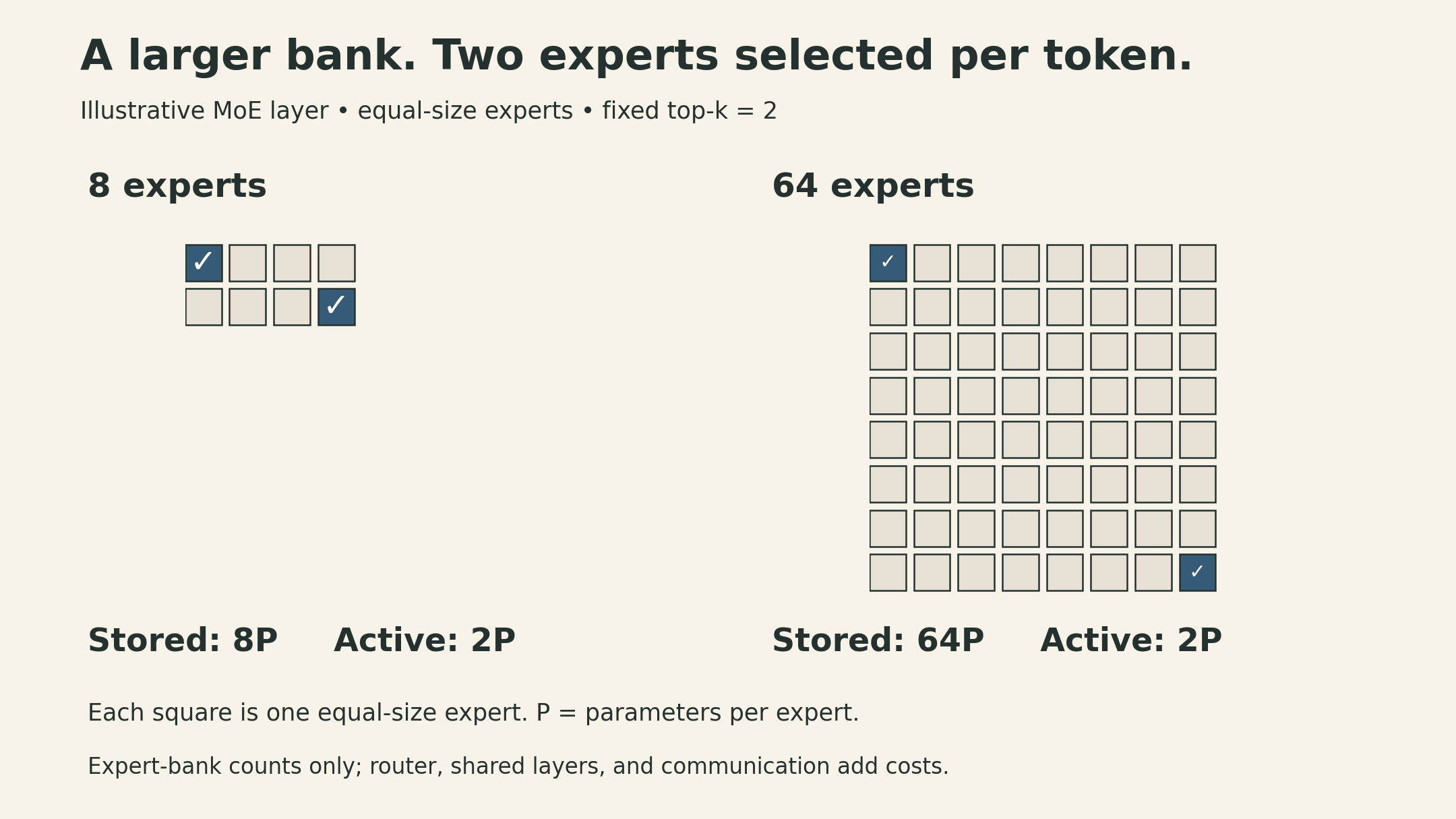 Illustrative MoE budget comparison with equally sized experts. A bank of 8 experts holds 8P parameters and a bank of 64 holds 64P parameters. In each bank, 2 experts are selected for one token, using 2P expert parameters. Router, shared layers, storage, and communication costs are excluded from the active expert count.