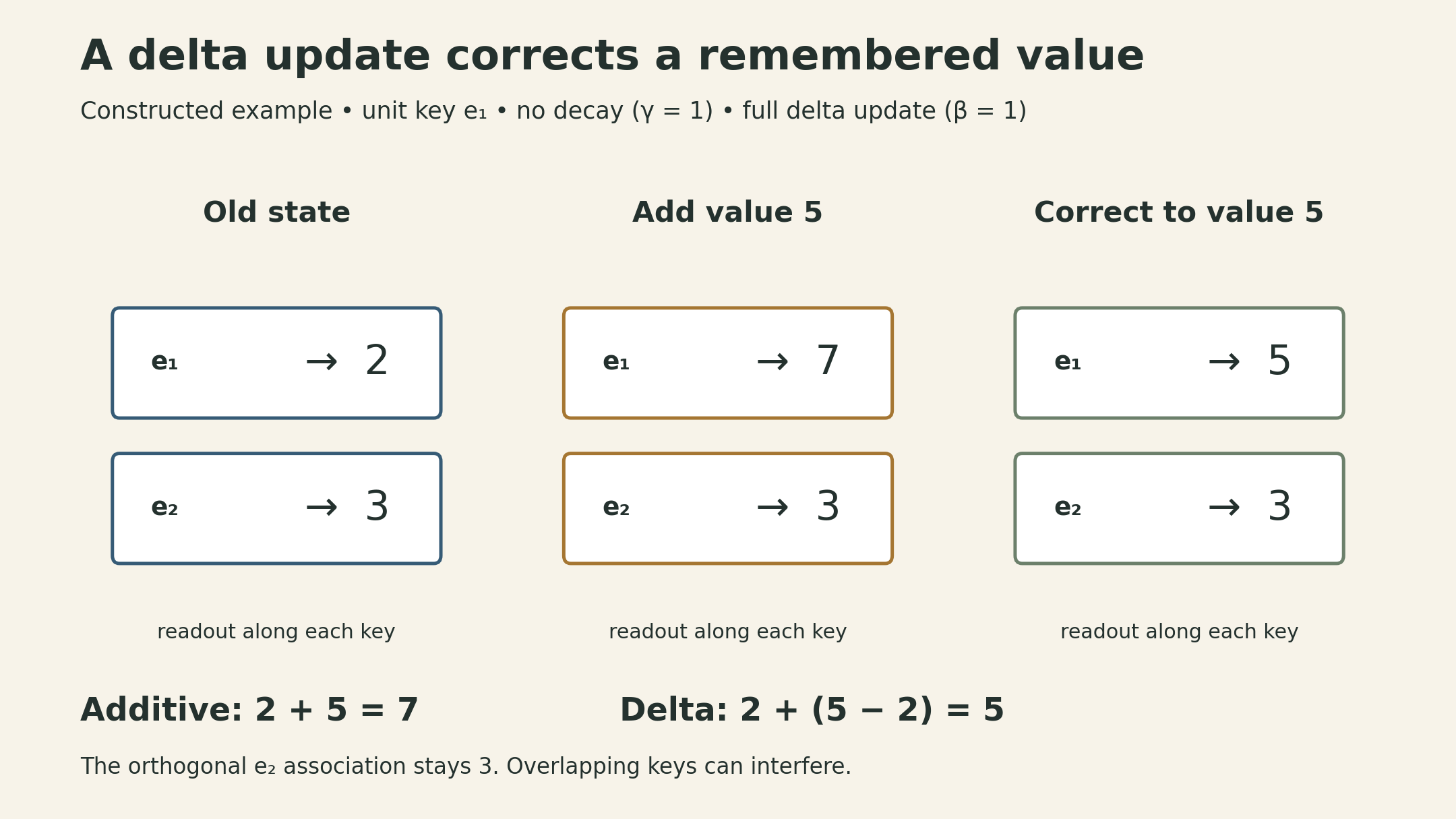 Constructed two-dimensional state example. The old state maps key e1 to value 2 and e2 to value 3. Writing e1 with value 5 gives 7 under an additive update, but 5 under a delta update with gamma and beta equal to one. The e2 association remains 3 in both cases.