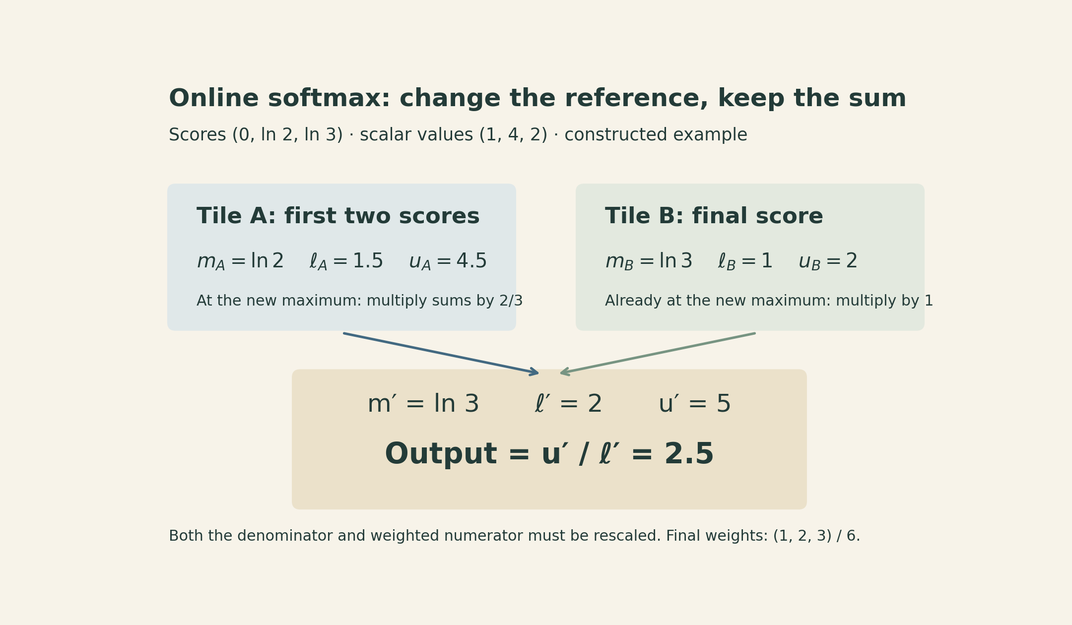 Online softmax example with scores zero, log two, log three and values one, four, two. Tile A has maximum log two, denominator 1.5 and weighted sum 4.5. Tile B has maximum log three, denominator one and sum two. Rescaling A by two thirds gives denominator two and sum five, so the output is 2.5.