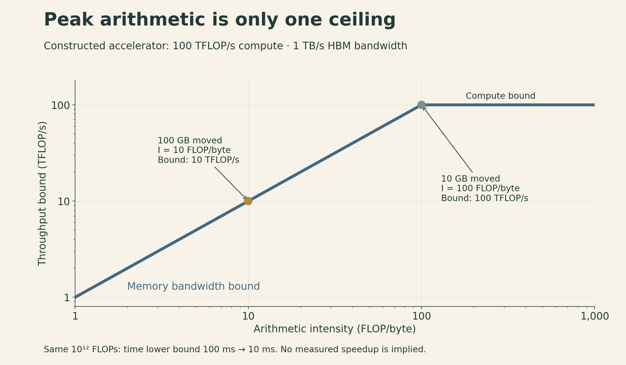 Constructed roofline for 100 TFLOP per second and 1 TB per second. At intensity 10 FLOPs per byte the bound is 10 TFLOP per second; at intensity 100 it reaches 100. These are bounds, not measured performance.