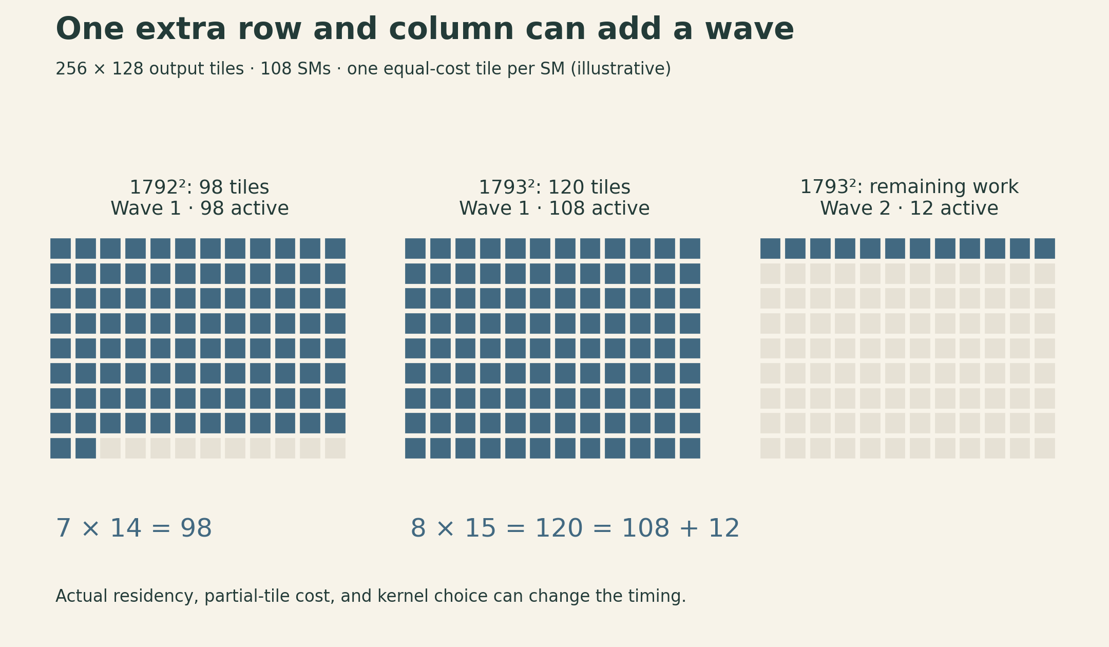 Illustrative scheduling on 108 SMs with one equal-cost tile per SM. A 1792 by 1792 output uses 98 tiles in one wave. A 1793 by 1793 output uses 120 tiles, split into 108 and 12 across two waves. Active cells are blue and idle cells are cream.