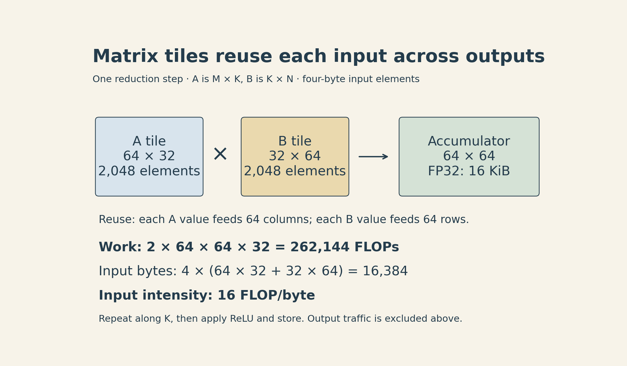 One output tile is 64 by 64. Each reduction step loads a 64 by 32 A tile and a 32 by 64 B tile, accumulating into the output tile. With four-byte inputs, this step has 262144 FLOPs and 16384 input bytes, or 16 FLOPs per byte before output traffic.