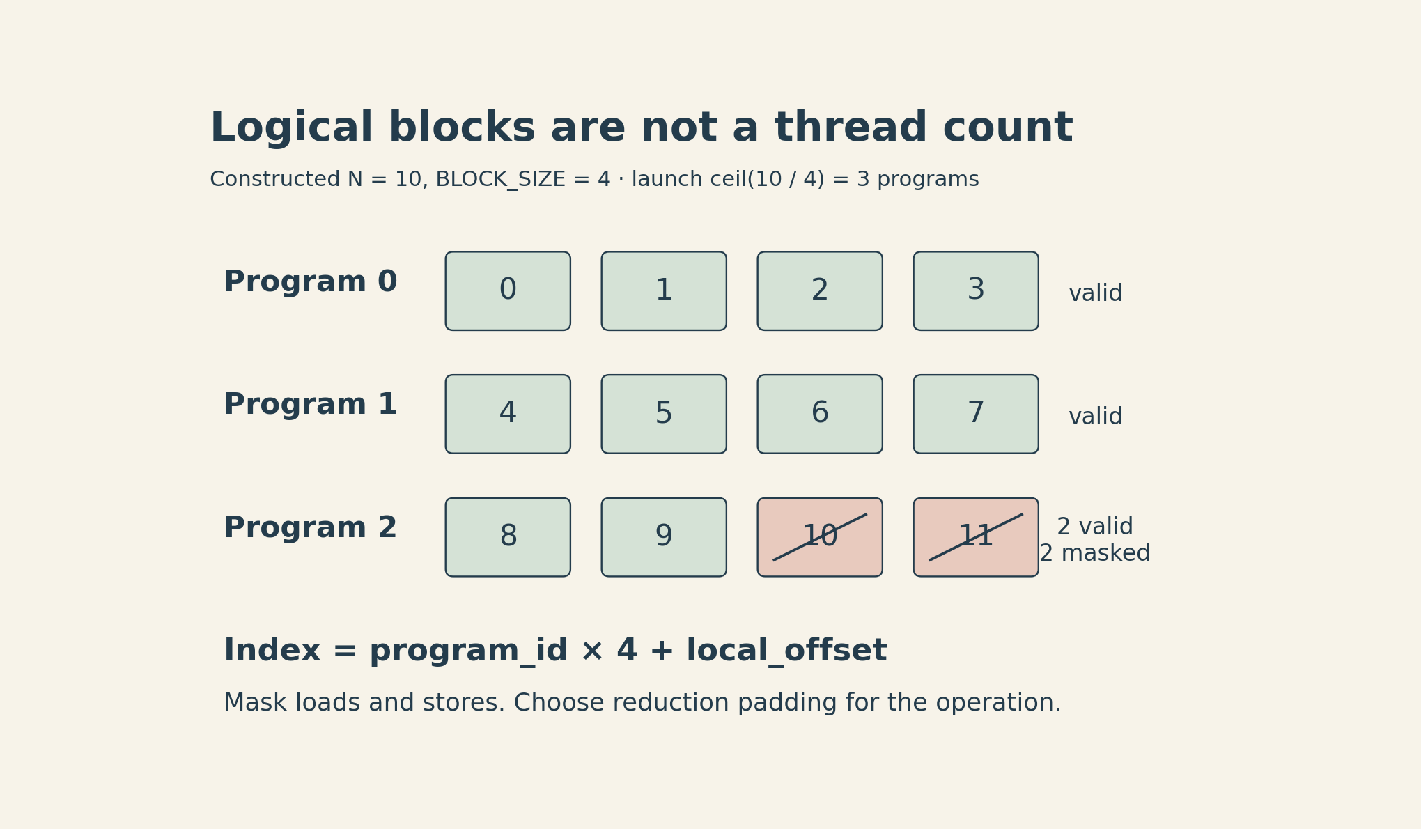 Constructed example with ten elements and block size four. Program zero handles indices zero through three; program one handles four through seven; program two handles eight and nine, masking indices ten and eleven. Logical elements are not a count of CUDA threads.