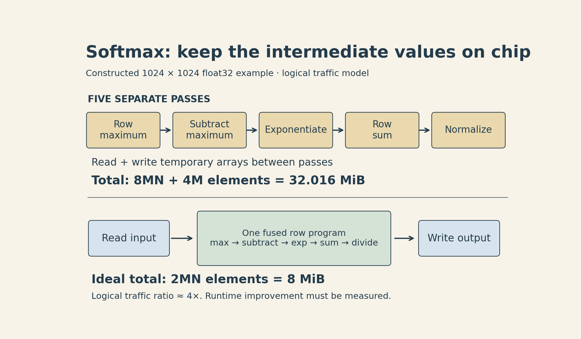 Softmax traffic comparison for a constructed 1024 by 1024 float32 matrix. Five separate passes total 32.016 MiB of logical reads and writes. An ideal fused row kernel reads the input and writes the output for 8 MiB. The approximately fourfold traffic ratio is not a measured speedup.