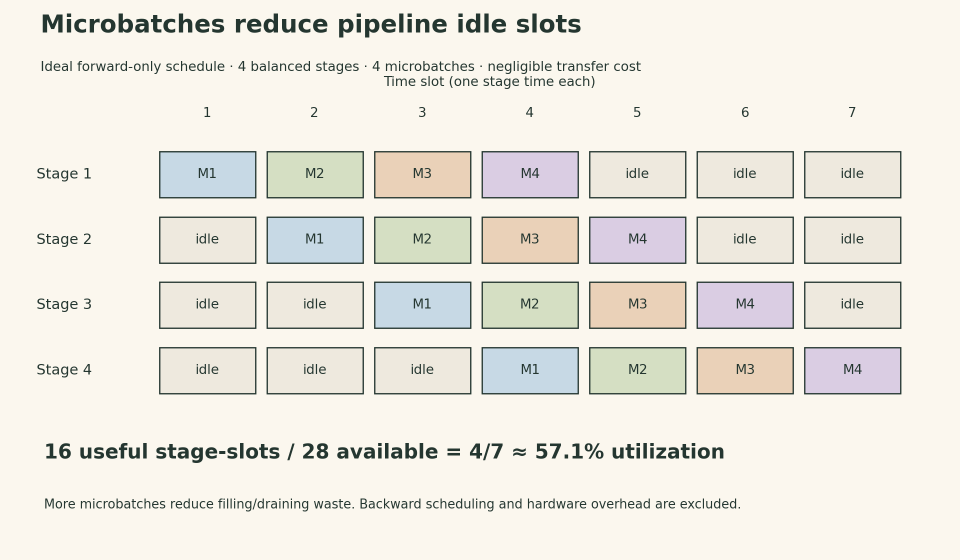 Ideal forward-only pipeline with four balanced stages and four microbatches. Microbatch one uses slots one through four across successive stages; the other microbatches follow diagonally. Sixteen of twenty-eight stage slots are occupied, giving utilization four sevenths, or 57.1 percent. Communication overhead and backward passes are excluded.