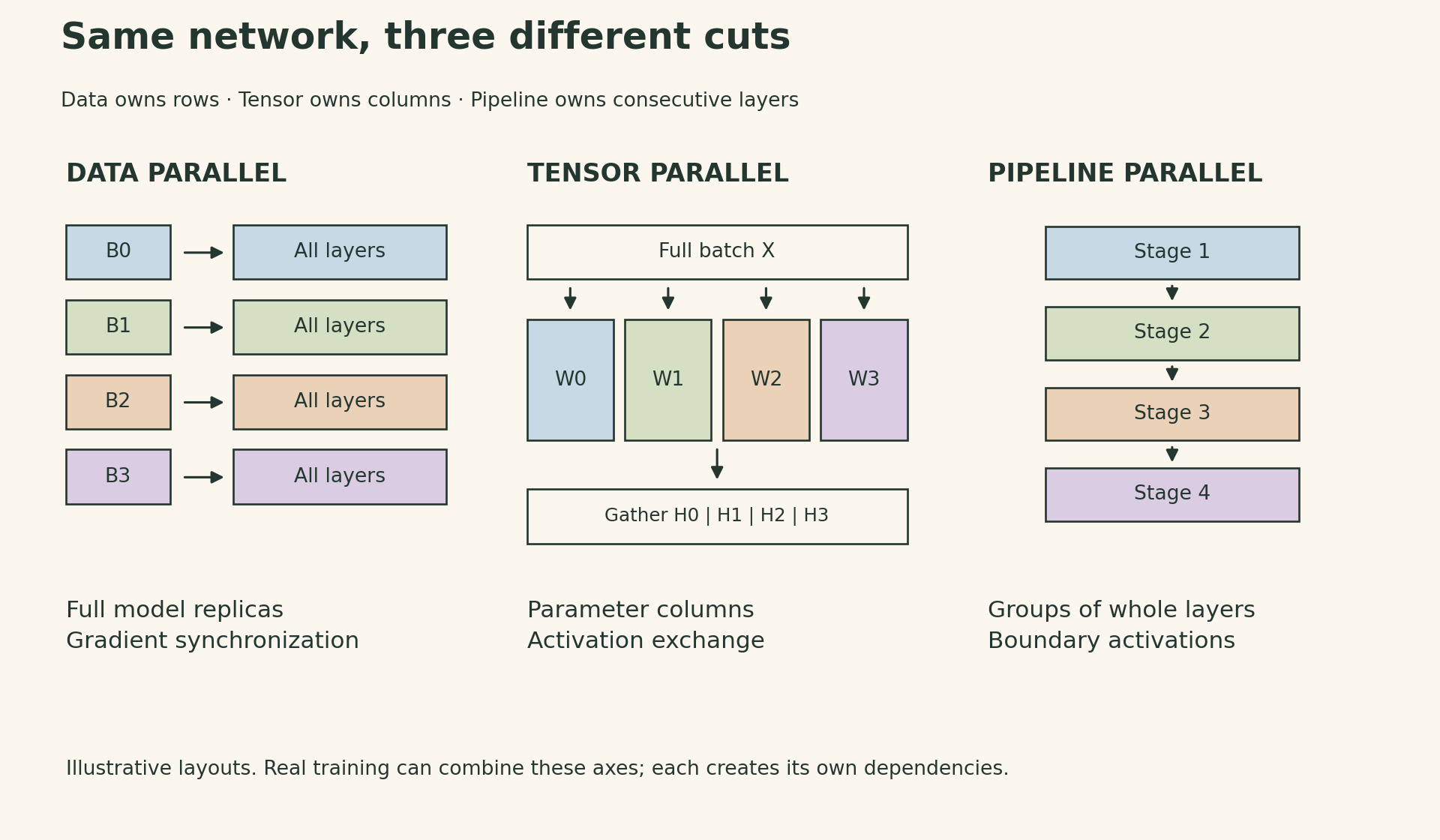 Three parallelism strategies. Data parallelism splits batch rows and keeps a full model on each rank, synchronizing gradients. Tensor parallelism splits each layer's output columns and exchanges activation slices. Pipeline parallelism assigns consecutive layers to different ranks and sends activations between stages.