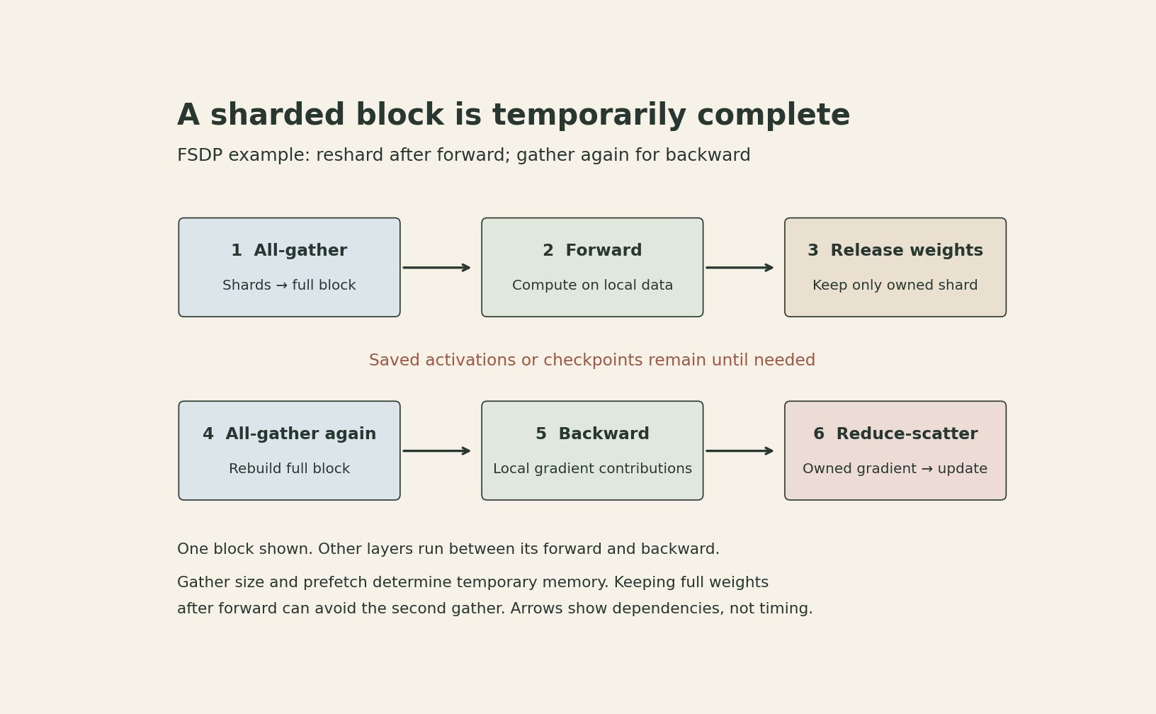 Illustrative FSDP lifecycle for one block with resharding after forward. Sharded weights are all-gathered for forward and then released. A second all-gather supplies backward; reduce-scatter leaves an owned gradient shard for the update. Saved activations or checkpoints remain between forward and backward. The diagram shows dependencies, not measured durations or exact allocation sizes.