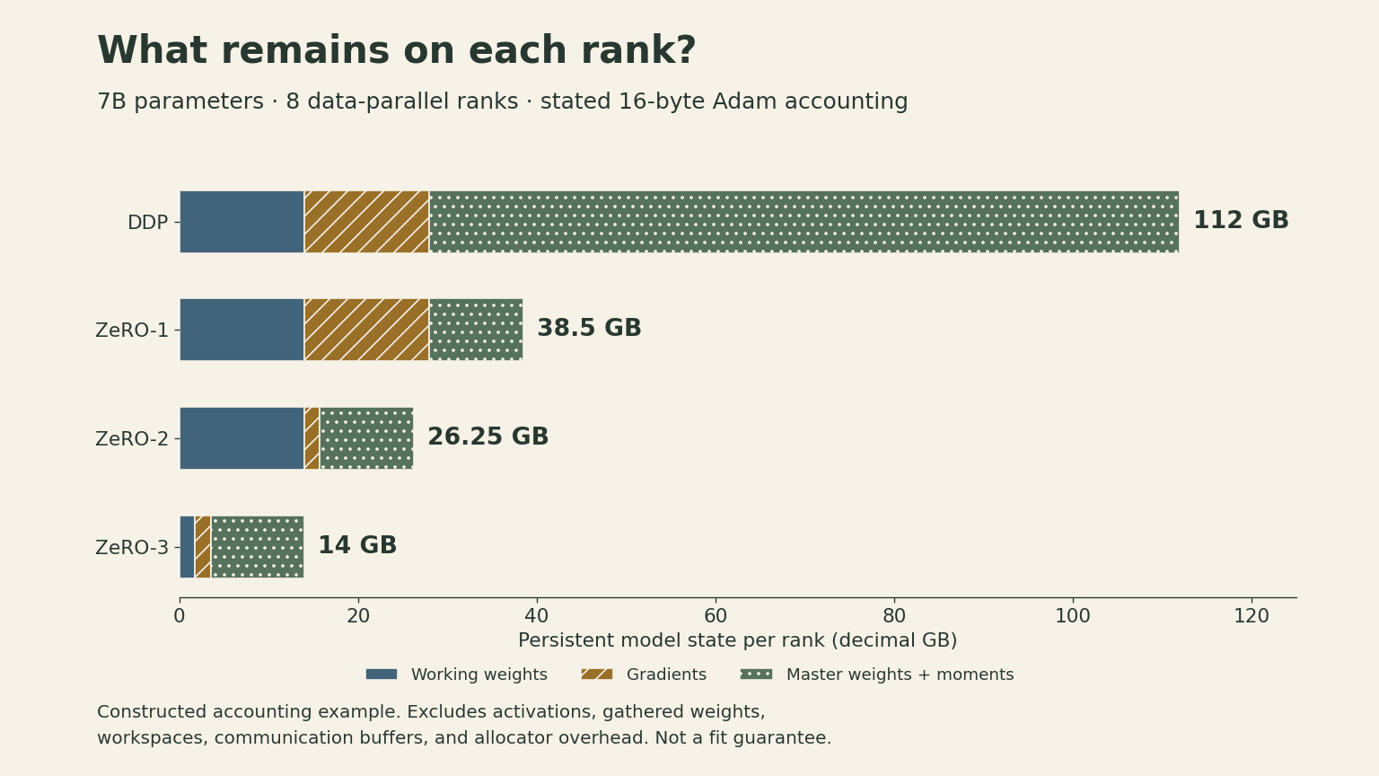 Constructed seven-billion-parameter example on eight data-parallel ranks, using two-byte weights and gradients plus twelve-byte optimizer-side state. Stacked bars show per-rank persistent model state: DDP 112 GB, ZeRO-1 38.5 GB, ZeRO-2 26.25 GB, and ZeRO-3 14 GB. Activations, gathered parameters, communication buffers, workspaces, and allocator overhead are excluded.