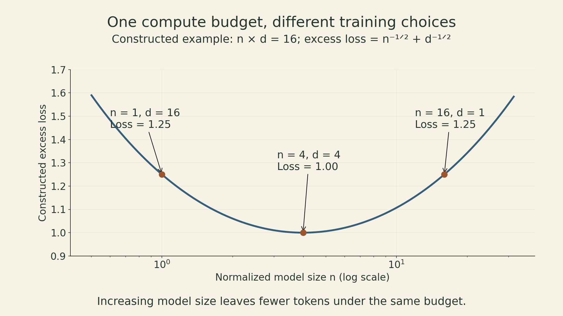 A constructed equal-compute curve with normalized model size times tokens equal to sixteen. Total excess loss is minimized at model size four and token count four. The alternatives one by sixteen and sixteen by one both have higher excess loss, 1.25 instead of one.