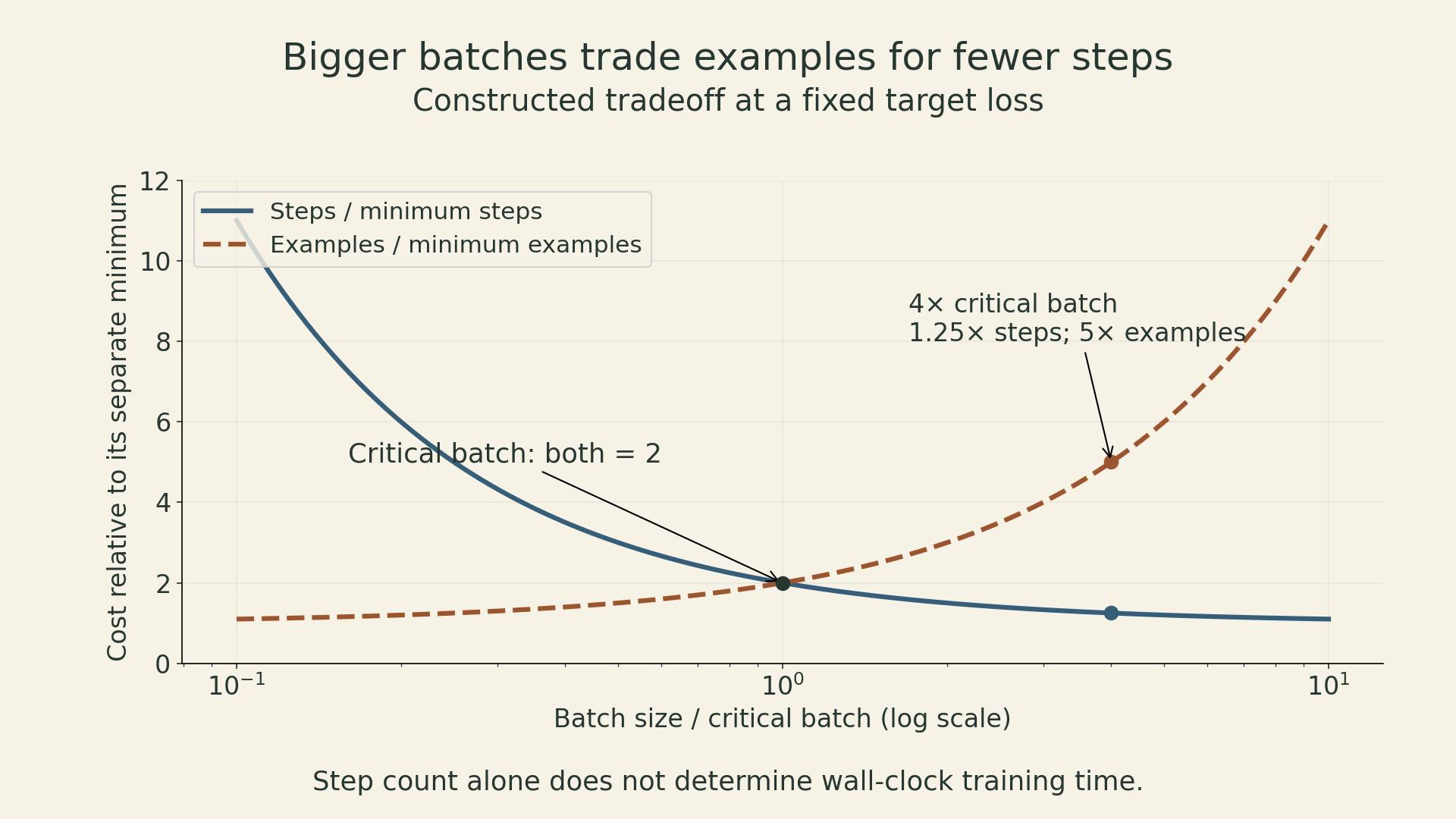 Constructed tradeoff curves show normalized optimization steps falling as batch size increases, while normalized examples processed rise. At one critical batch, both ratios are two; at four critical batches, the ratios are 1.25 and five.