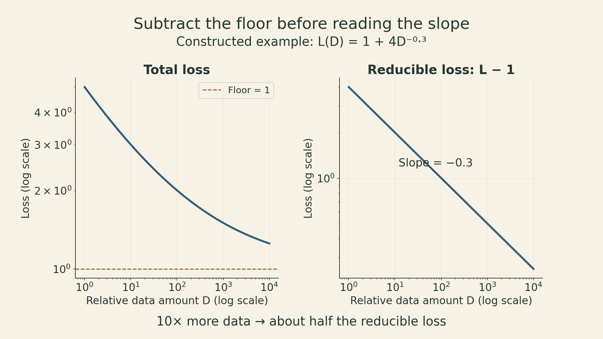 Two log-log panels for a constructed scaling function. Total loss bends toward a floor of one, while loss minus the floor is a straight line with slope minus 0.3. Ten times more data approximately halves the reducible loss.