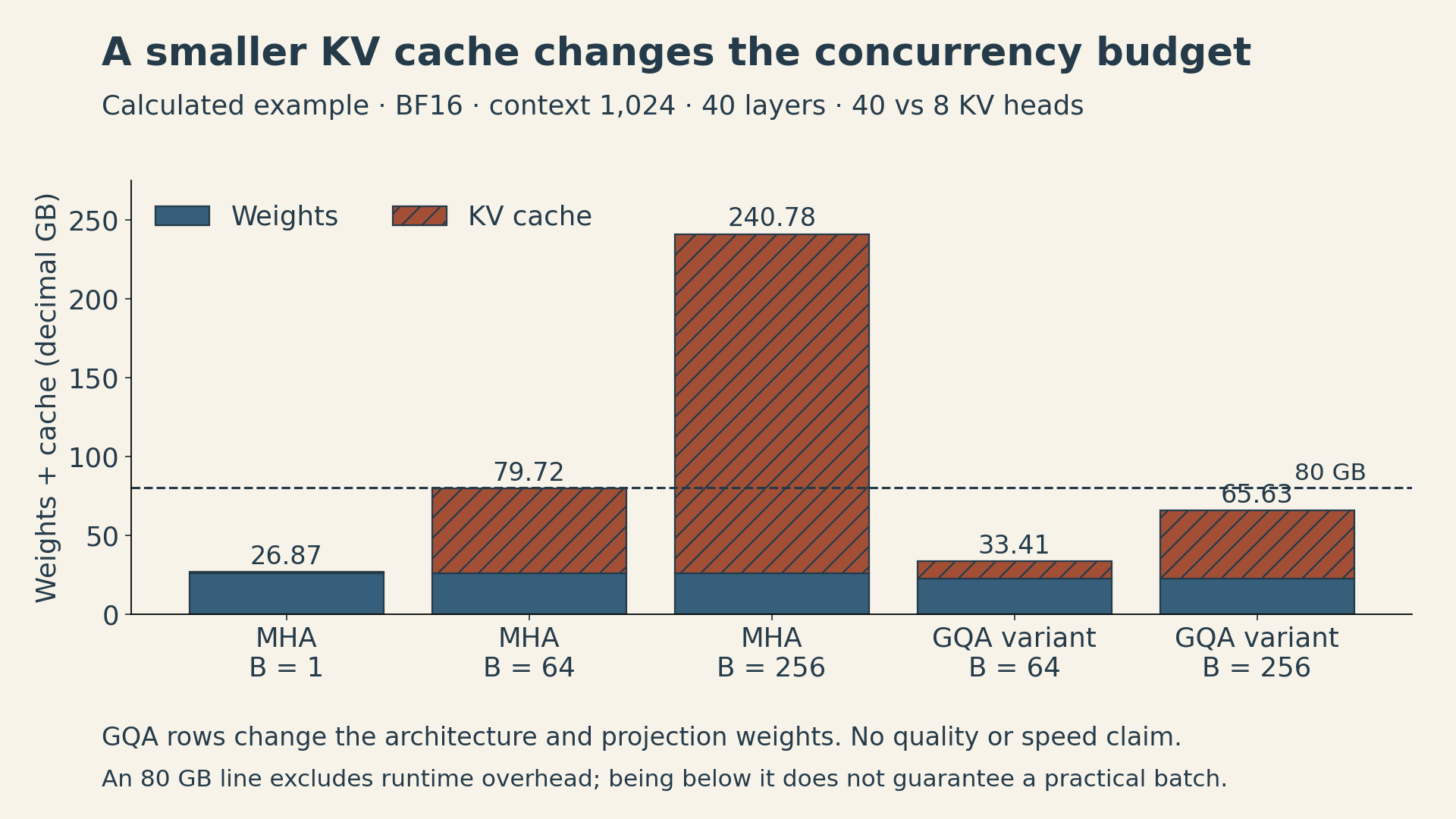 Stacked memory bars show weights and key/value cache for five configurations. With 40 KV heads, batches 1, 64, and 256 require 26.87, 79.72, and 240.78 decimal GB. A hypothetical eight-head GQA architecture requires 33.41 GB at batch 64 and 65.63 GB at batch 256. A dashed 80 GB line is a capacity reference, not a practical deployment guarantee.