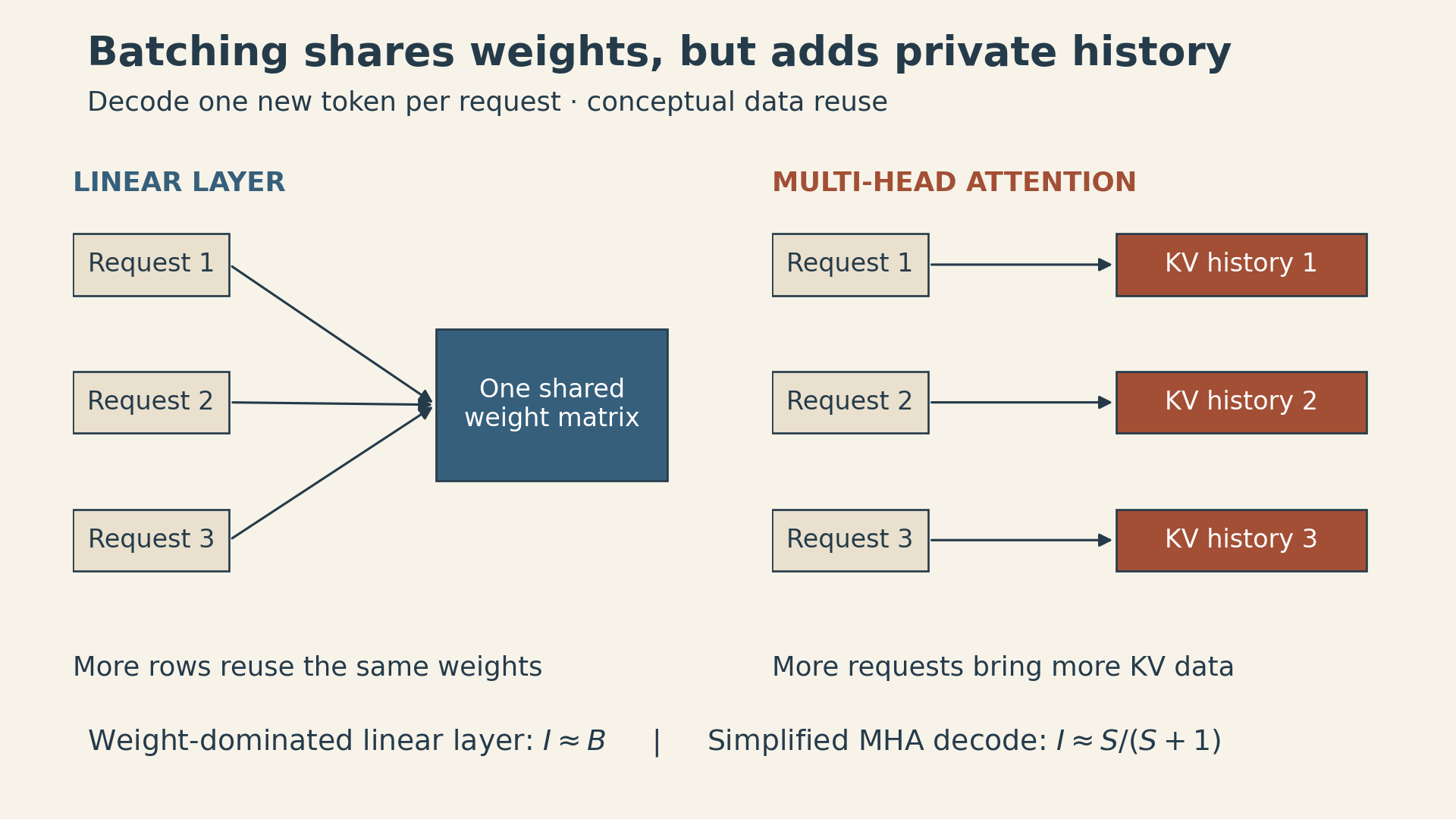 Two panels show three requests using one shared weight matrix, while each request reads its own separate key/value cache. Weight-dominated linear-layer intensity grows approximately as batch size B; the simplified multi-head decode attention intensity is S divided by S plus one, independent of B.