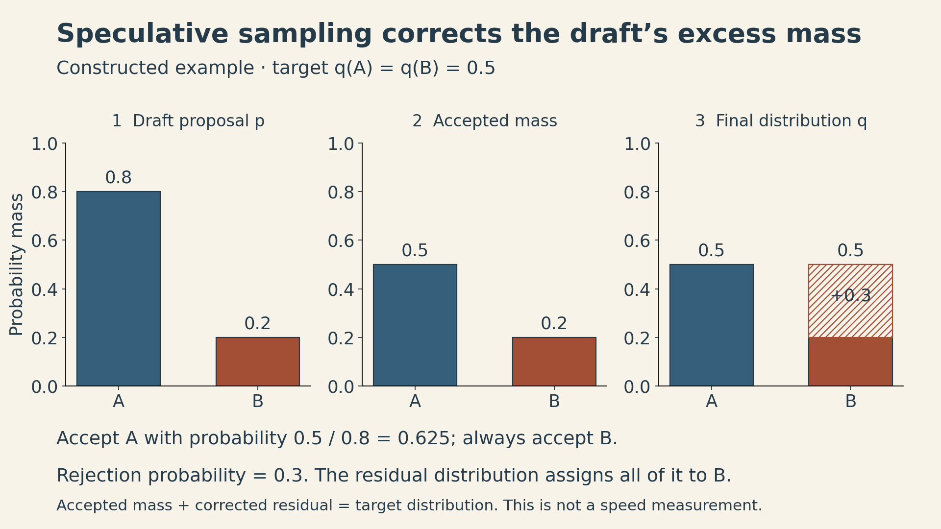 Three probability bars compare draft, accepted mass, and final output for tokens A and B. The draft assigns 0.8 to A and 0.2 to B. Acceptance retains 0.5 for A and 0.2 for B. The rejected 0.3 mass is drawn from a residual supported only on B, yielding the target probabilities 0.5 and 0.5.