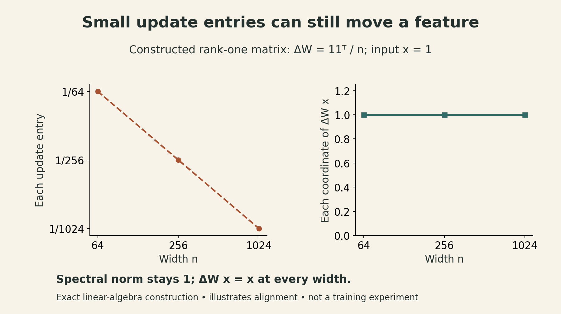 Constructed rank-one example: delta W equals the all-ones outer product divided by width n. Its entries shrink from 1/64 to 1/256 to 1/1024, but delta W times an all-ones vector remains that vector, with coordinate change one.