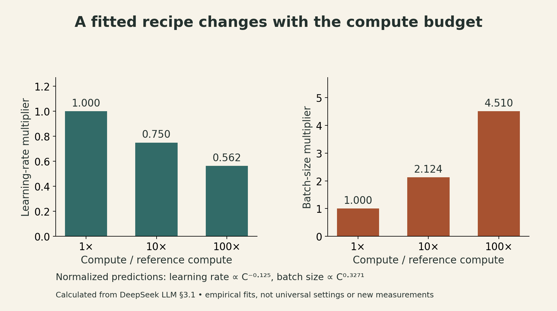 Calculated values of DeepSeek LLM's empirical power laws. At compute multipliers 1, 10, and 100, learning rate scales to 1, 0.750, and 0.562; batch size scales to 1, 2.124, and 4.510. These are normalized fit predictions, not observations.